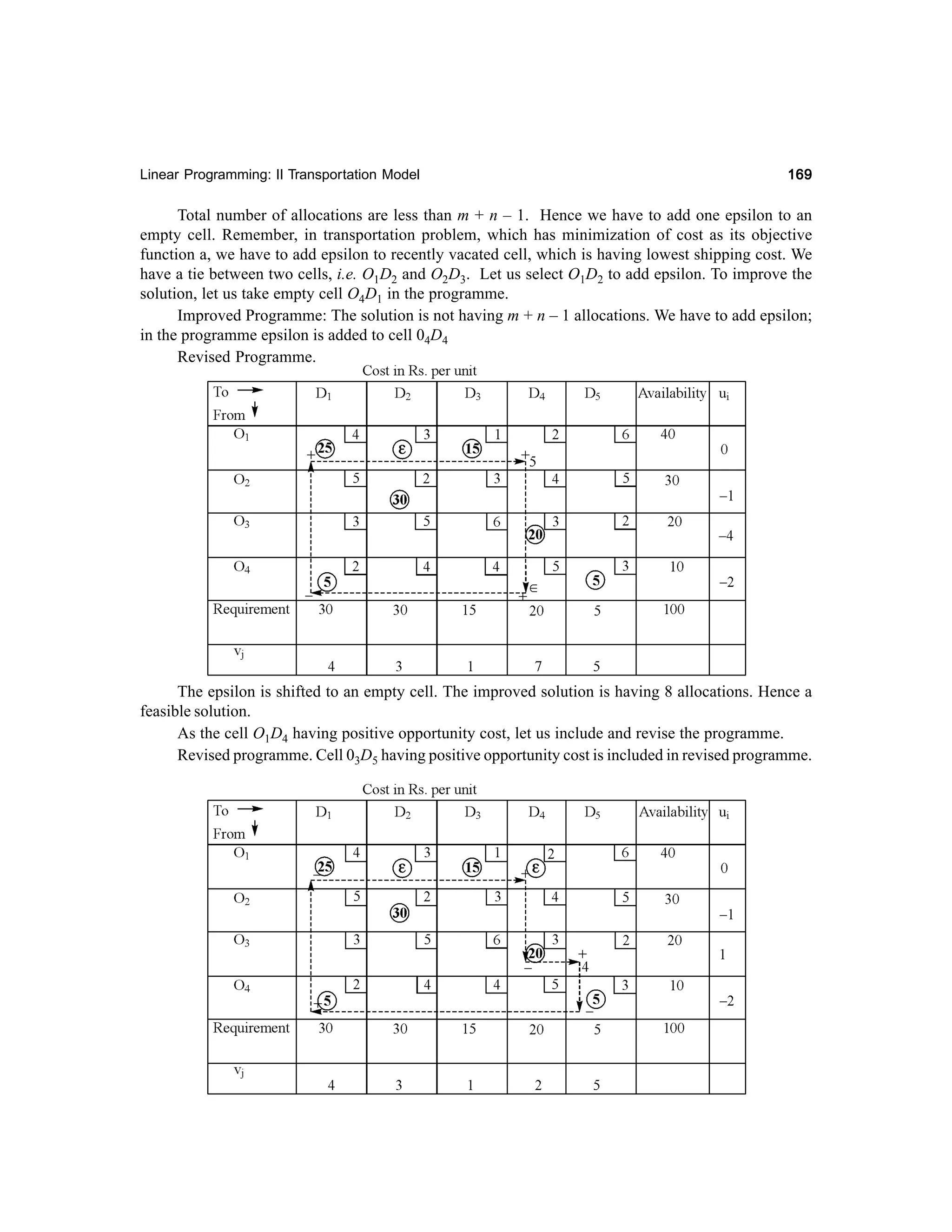 Linear Programming: II Transportation Model

169

Total number of allocations are less than m + n – 1. Hence we have to add one epsilon to an
empty cell. Remember, in transportation problem, which has minimization of cost as its objective
function a, we have to add epsilon to recently vacated cell, which is having lowest shipping cost. We
have a tie between two cells, i.e. O1D2 and O2D3. Let us select O1D2 to add epsilon. To improve the
solution, let us take empty cell O4D1 in the programme.
Improved Programme: The solution is not having m + n – 1 allocations. We have to add epsilon;
in the programme epsilon is added to cell 04D4
Revised Programme.

The epsilon is shifted to an empty cell. The improved solution is having 8 allocations. Hence a
feasible solution.
As the cell O1D4 having positive opportunity cost, let us include and revise the programme.
Revised programme. Cell 03D5 having positive opportunity cost is included in revised programme.

 