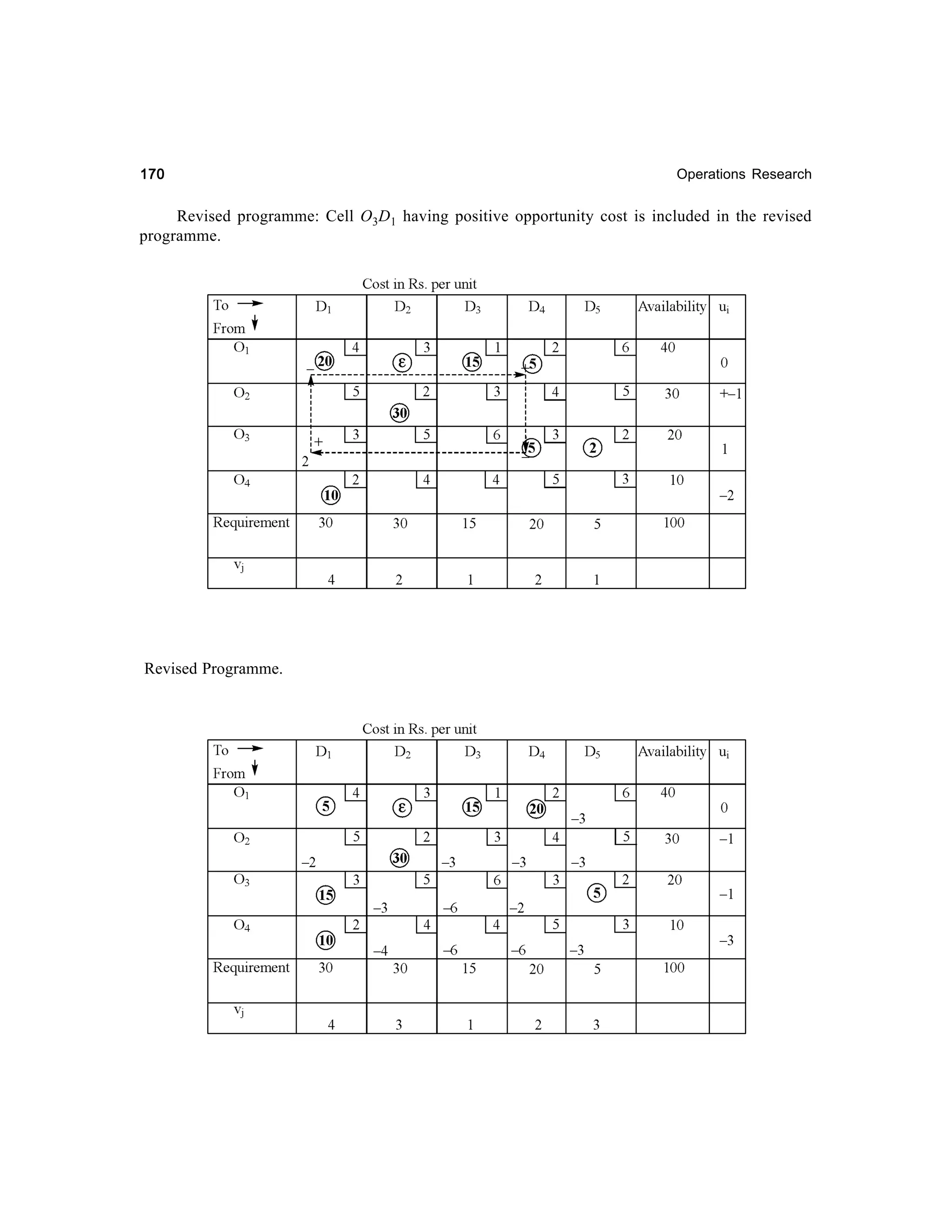 170

Operations Research

Revised programme: Cell O3D1 having positive opportunity cost is included in the revised
programme.

Revised Programme.

 