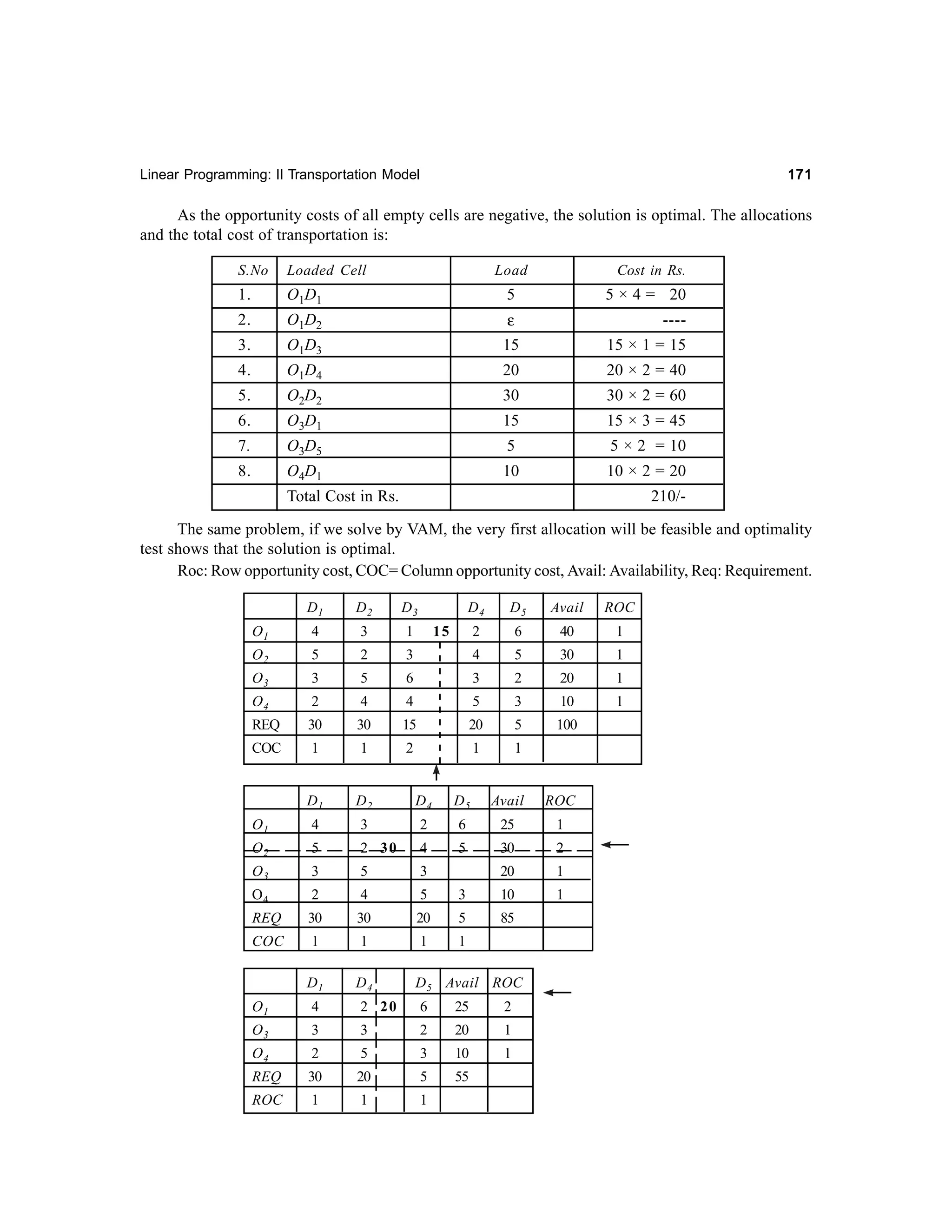 171

Linear Programming: II Transportation Model

As the opportunity costs of all empty cells are negative, the solution is optimal. The allocations
and the total cost of transportation is:
S.No

Loaded Cell

Load

Cost in Rs.

1.

O1D1

5

5 × 4 = 20

2.

O1D2

ε

----

3.

O1D3

15

15 × 1 = 15

4.

O1D4

20

20 × 2 = 40

5.

O2D2

30

30 × 2 = 60

6.

O3D1

15

15 × 3 = 45

7.

O3D5

5

5 × 2 = 10

8.

O4D1

10

10 × 2 = 20

Total Cost in Rs.

210/-

The same problem, if we solve by VAM, the very first allocation will be feasible and optimality
test shows that the solution is optimal.
Roc: Row opportunity cost, COC= Column opportunity cost, Avail: Availability, Req: Requirement.
D1

D2

D3

D4
15

D5

Avail

ROC

O1

4

3

1

2

6

40

1

O2

5

2

3

4

5

30

1

O3

3

5

6

3

2

20

1

O4

2

4

4

5

3

10

1

REQ

30

30

15

20

5

100

COC

1

1

2

1

1

D1

D2

D4

D5

Avail

ROC

O1

4

3

2

6

25

1

O2

5

2 30

4

5

30

2

O3

3

5

3

20

1

O4

2

4

5

3

10

1

REQ

30

30

20

5

85

COC

1

1

1

1

D1

D4

D 5 Avail ROC

O1

4

2 20

6

25

2

O3

3

3

2

20

1
1

O4

2

5

3

10

REQ

30

20

5

55

ROC

1

1

1

 