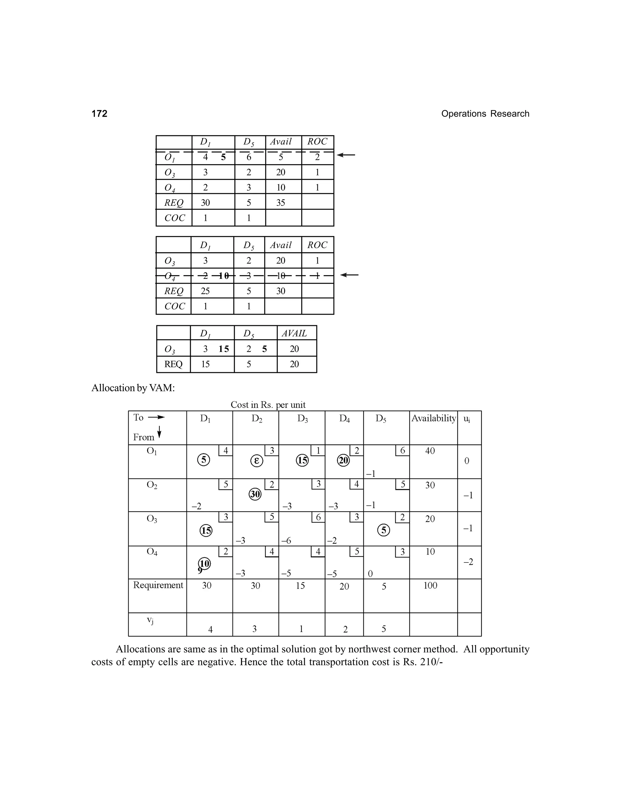 172

Operations Research

D1

D5
5

Avail

ROC

6

5

2

O1

4

O3

3

2

20

1

O4

2

3

10

1

REQ

30

5

35

COC

1

1

D1

D5

Avail

ROC

O3

3

2

20

1

O4

2

3

10

1

REQ

25

5

30

COC

1

1

D1

D5

O3

3

REQ

15

10

15

2
5

AVAIL
5

20
20

Allocation by VAM:

Allocations are same as in the optimal solution got by northwest corner method. All opportunity
costs of empty cells are negative. Hence the total transportation cost is Rs. 210/-

 