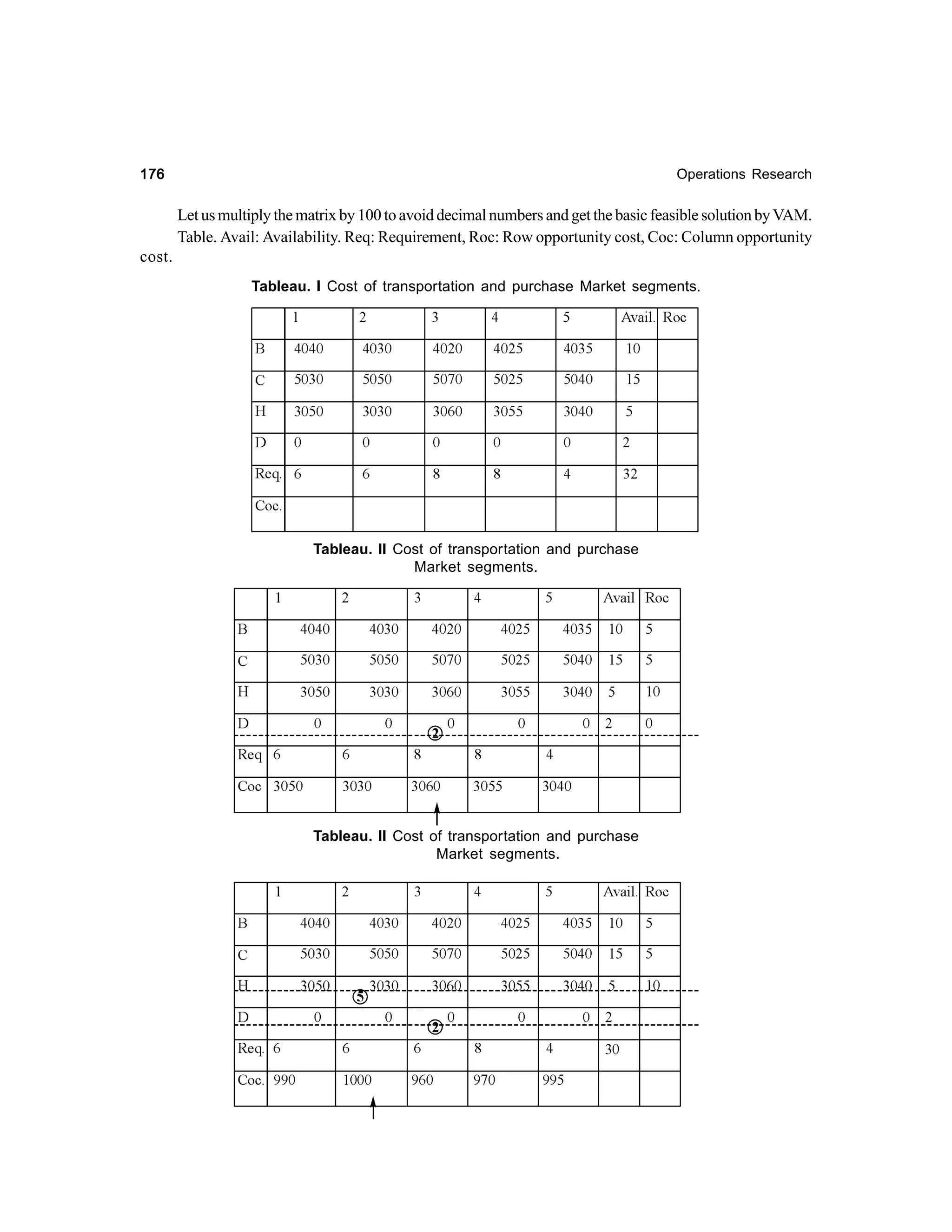 176

Operations Research

Let us multiply the matrix by 100 to avoid decimal numbers and get the basic feasible solution by VAM.
Table. Avail: Availability. Req: Requirement, Roc: Row opportunity cost, Coc: Column opportunity
cost.
Tableau. I Cost of transportation and purchase Market segments.

Tableau. II Cost of transportation and purchase
Market segments.

Tableau. II Cost of transportation and purchase
Market segments.

 