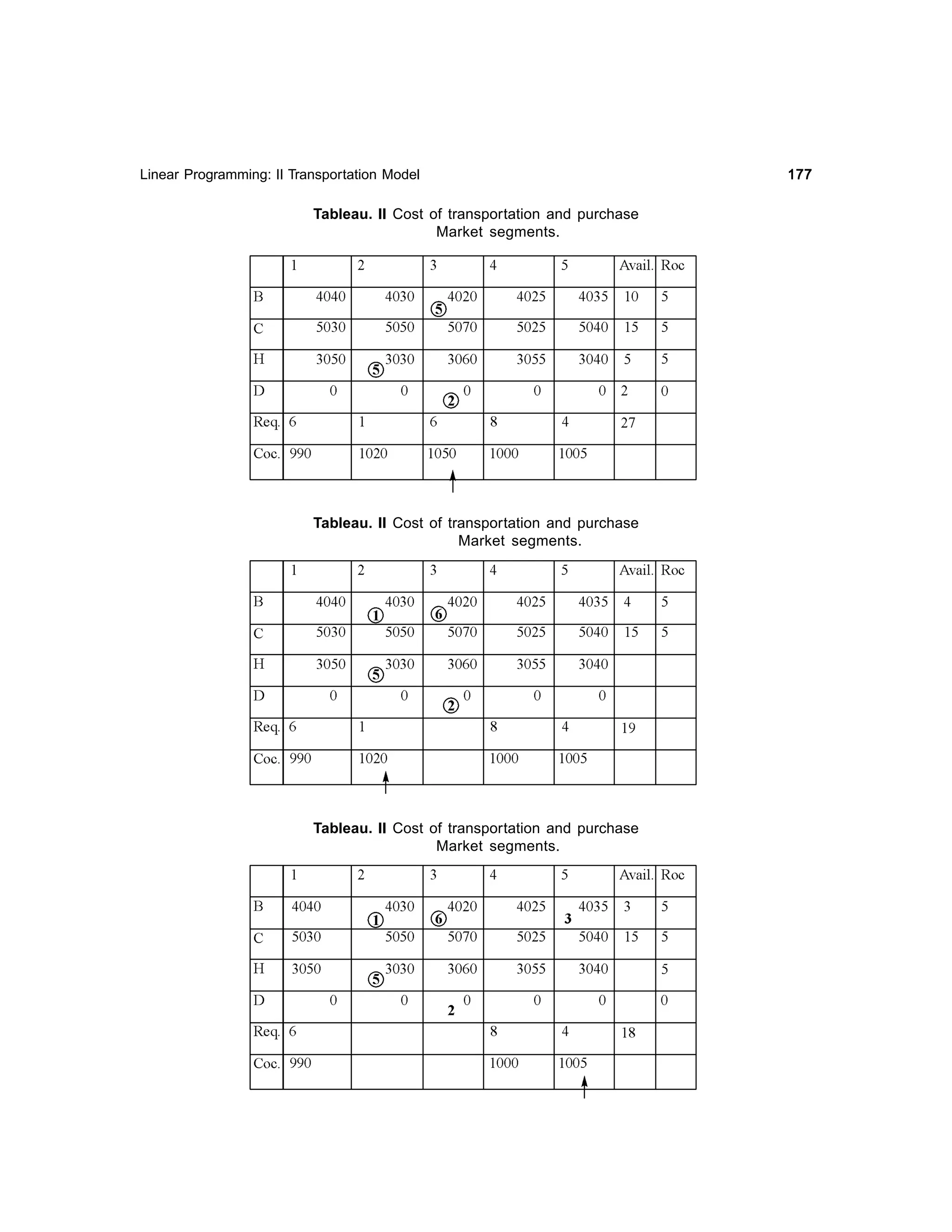 Linear Programming: II Transportation Model

Tableau. II Cost of transportation and purchase
Market segments.

Tableau. II Cost of transportation and purchase
Market segments.

Tableau. II Cost of transportation and purchase
Market segments.

177

 