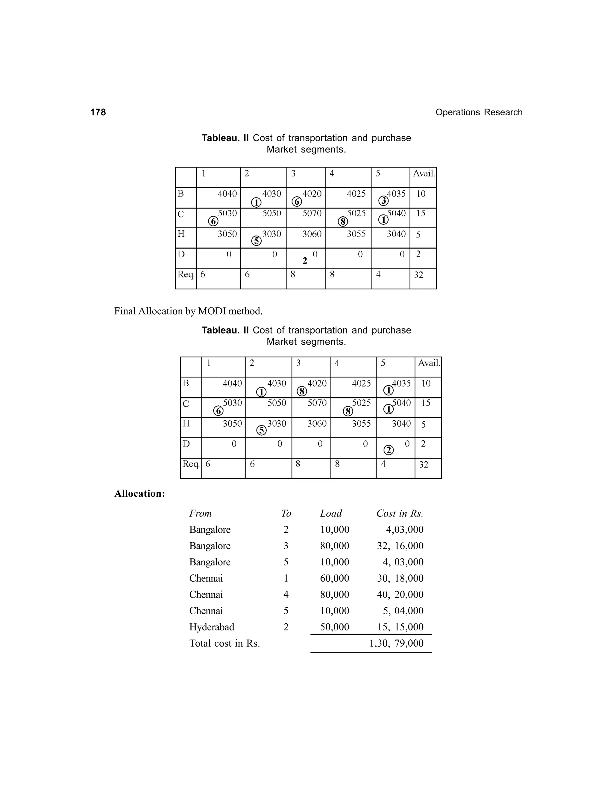 178

Operations Research

Tableau. II Cost of transportation and purchase
Market segments.

Final Allocation by MODI method.
Tableau. II Cost of transportation and purchase
Market segments.

Allocation:
From

To

Load

Bangalore

2

10,000

4,03,000

Bangalore

3

80,000

32, 16,000

Bangalore

5

10,000

4, 03,000

Chennai

1

60,000

30, 18,000

Chennai

4

80,000

40, 20,000

Chennai

5

10,000

5, 04,000

Hyderabad

2

50,000

15, 15,000

Total cost in Rs.

Cost in Rs.

1,30, 79,000

 
