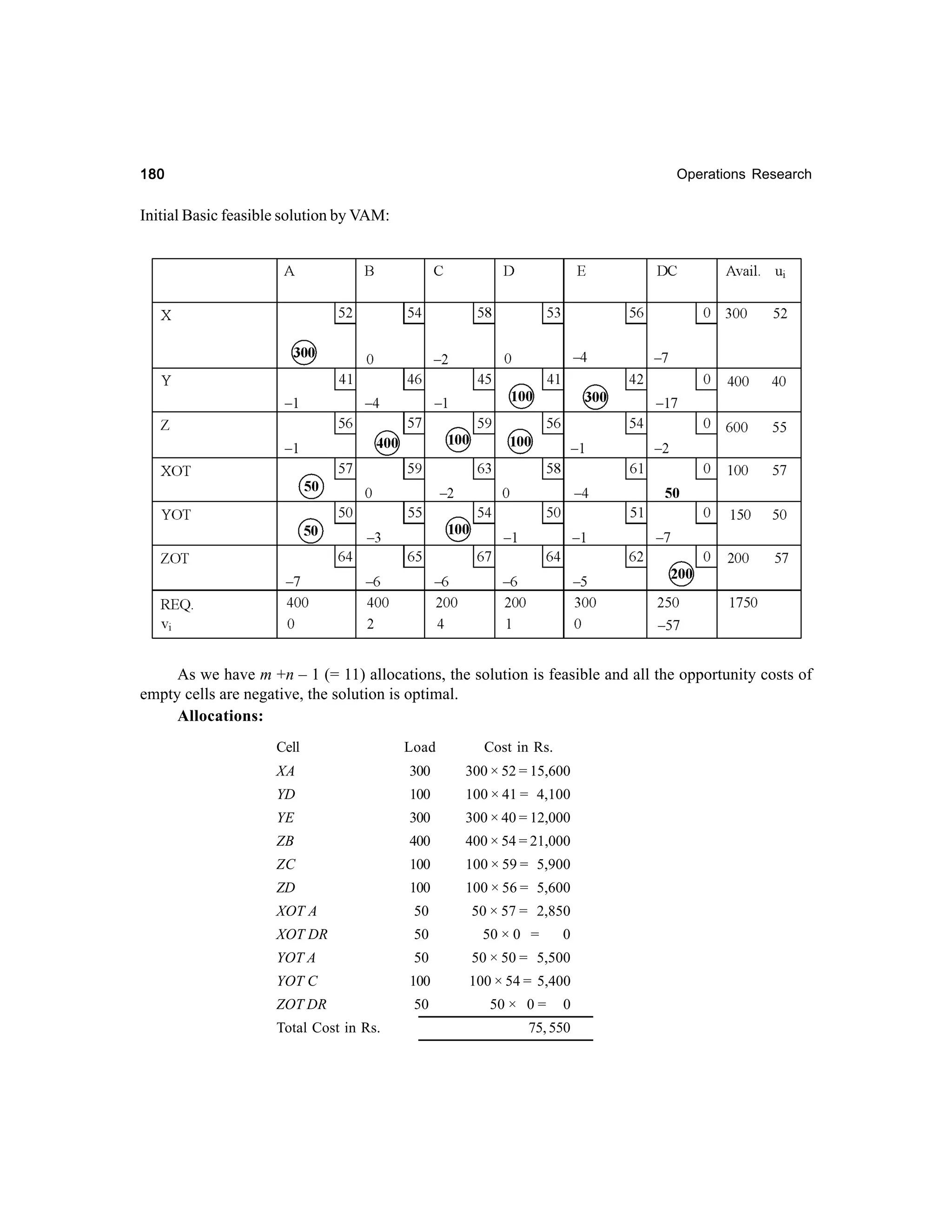180

Operations Research

Initial Basic feasible solution by VAM:

As we have m +n – 1 (= 11) allocations, the solution is feasible and all the opportunity costs of
empty cells are negative, the solution is optimal.
Allocations:
Cell

Load

Cost in Rs.

XA

300

300 × 52 = 15,600

YD

100

100 × 41 = 4,100

YE

300

300 × 40 = 12,000

ZB

400

400 × 54 = 21,000

ZC

100

100 × 59 = 5,900

ZD

100

100 × 56 = 5,600

XOT A

50

50 × 57 = 2,850

XOT DR

50

YOT A

50

50 × 50 = 5,500

YOT C

100

100 × 54 = 5,400

50

50 × 0 =

ZOT DR
Total Cost in Rs.

50 × 0 =

0

0

75, 550

 