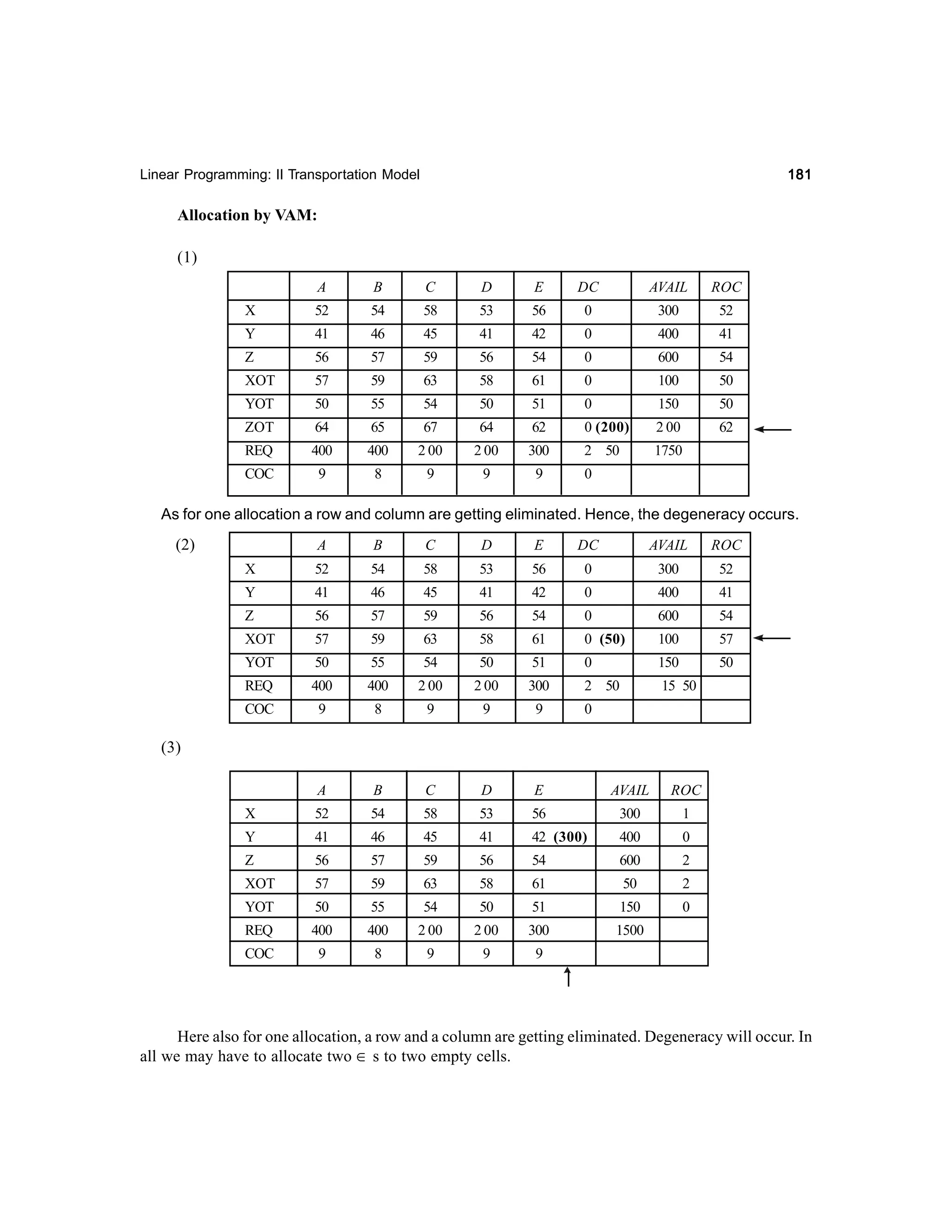 181

Linear Programming: II Transportation Model

Allocation by VAM:
(1)
A

B

C

D

E

DC

AVAIL

ROC

X

52

54

58

53

56

0

300

52

Y

41

46

45

41

42

0

400

41

Z

56

57

59

56

54

0

600

54

XOT

57

59

63

58

61

0

100

50

YOT

50

55

54

50

51

0

150

50

ZOT

64

65

67

64

62

0 (200)

2 00

62

REQ

400

400

2 00

2 00

300

2 50

1750

COC

9

8

9

9

9

0

As for one allocation a row and column are getting eliminated. Hence, the degeneracy occurs.

(2)

A

B

C

D

E

DC

AVAIL

ROC

X

52

54

58

53

56

0

300

52

Y

41

46

45

41

42

0

400

41

Z

56

57

59

56

54

0

600

54

XOT

57

59

63

58

61

0 (50)

100

57
50

YOT

50

55

54

50

51

0

150

REQ

400

400

2 00

2 00

300

2 50

15 50

COC

9

8

9

9

9

A

B

C

D

E

AVAIL

ROC

X

52

54

58

53

56

300

1

Y

41

46

45

41

42 (300)

400

0

Z

56

57

59

56

54

600

2

XOT

57

59

63

58

61

50

2

YOT

50

55

54

50

51

150

0

REQ

400

400

2 00

2 00

300

1500

COC

9

8

9

9

9

0

(3)

Here also for one allocation, a row and a column are getting eliminated. Degeneracy will occur. In
all we may have to allocate two ∈ s to two empty cells.

 