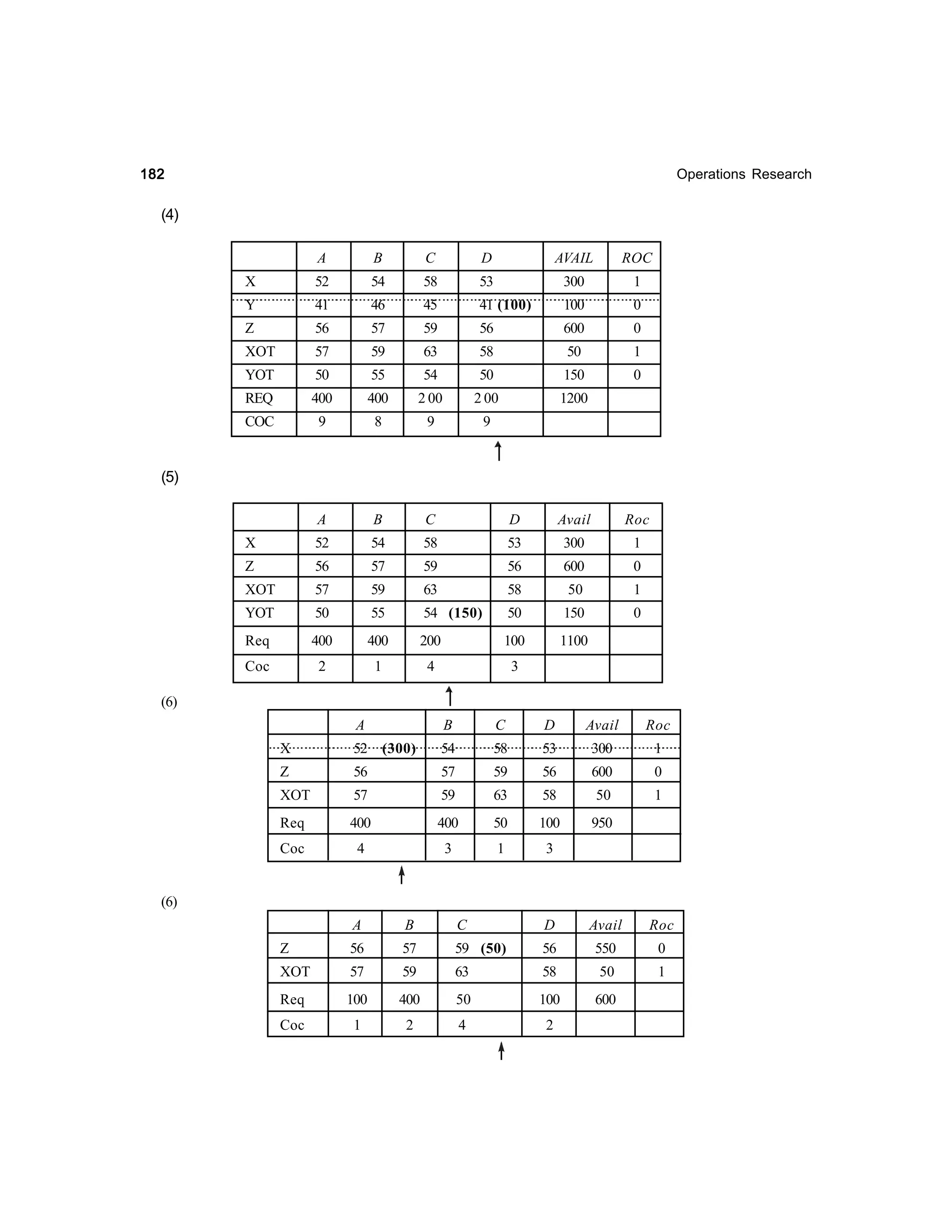 182

Operations Research

(4)
A

B

C

D

AVAIL

ROC

X

52

54

58

53

300

1

Y

41

46

45

41 (100)

100

0

Z

56

57

59

56

600

0

XOT

57

59

63

58

50

1

YOT

50

55

54

50

150

0

REQ

400

400

2 00

2 00

1200

COC

9

8

9

9

A

B

C

D

Avail

Roc

X

52

54

58

53

300

1

Z

56

57

59

56

600

0

XOT

57

59

63

58

50

1

YOT

50

55

54 (150)

50

150

0

Req

400

400

200

100

1100

Coc

2

1

4

3

(5)

(6)
A

B

C

D

Avail

Roc

X

52 (300)

54

58

53

300

1

Z

56

57

59

56

600

0

XOT

57

59

63

58

50

1

Req

400

400

50

100

950

Coc

4

3

1

3

(6)
A

B

C

D

Avail

Z

56

XOT

57

Req
Coc

Roc

57

59 (50)

56

550

0

59

63

58

50

1

100

400

50

100

600

1

2

4

2

 