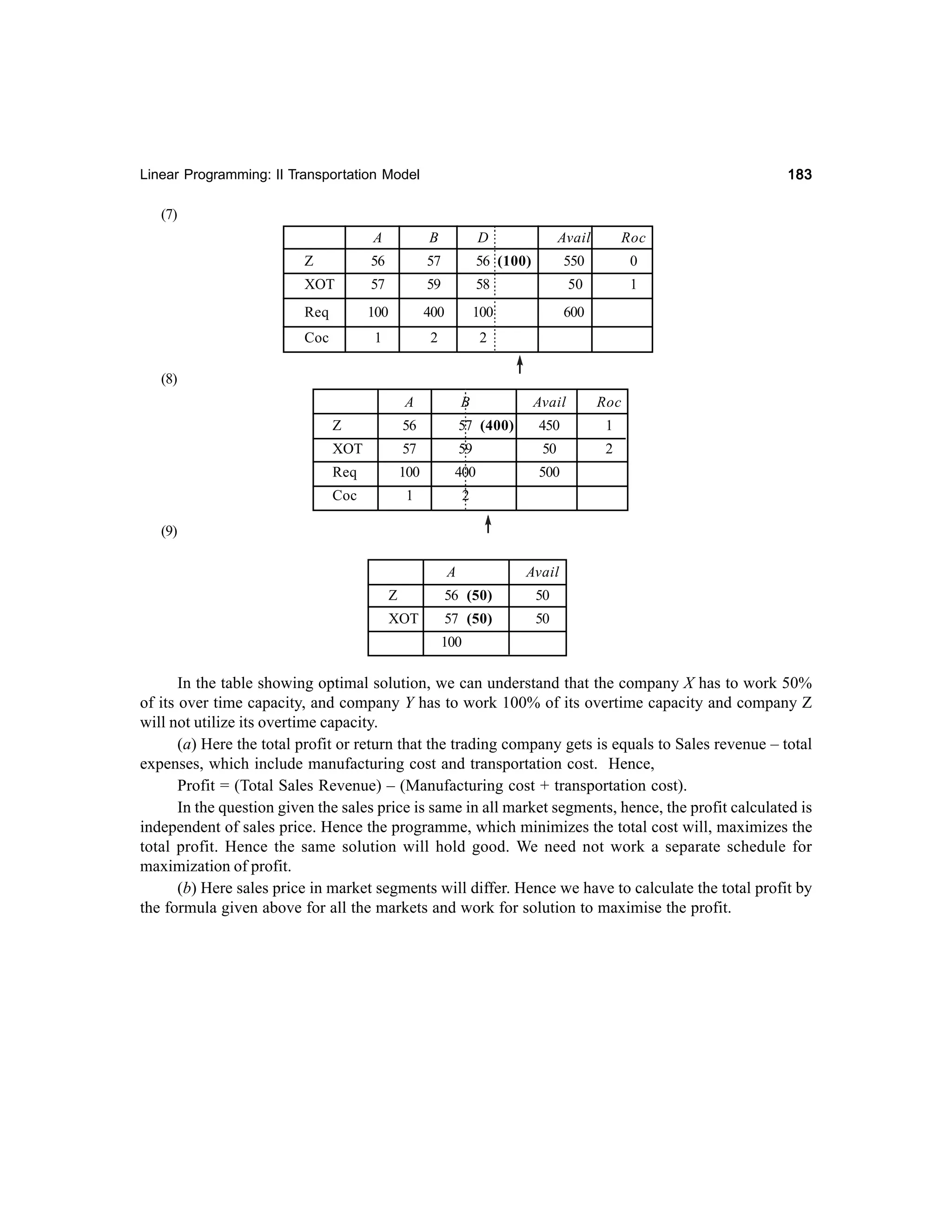 183

Linear Programming: II Transportation Model

(7)
A

B

D

Avail

Roc

Z

56

57

56 (100)

550

0

XOT

57

59

58

50

1

Req

100

400

100

600

Coc

1

2

2

(8)
A

B

Avail

Roc

Z

56

57 (400)

450

1

XOT

57

59

50

2

Req

100

400

500

Coc

1

2

(9)
A
Z
XOT

Avail

56 (50)

50

57 (50)

50

100

In the table showing optimal solution, we can understand that the company X has to work 50%
of its over time capacity, and company Y has to work 100% of its overtime capacity and company Z
will not utilize its overtime capacity.
(a) Here the total profit or return that the trading company gets is equals to Sales revenue – total
expenses, which include manufacturing cost and transportation cost. Hence,
Profit = (Total Sales Revenue) – (Manufacturing cost + transportation cost).
In the question given the sales price is same in all market segments, hence, the profit calculated is
independent of sales price. Hence the programme, which minimizes the total cost will, maximizes the
total profit. Hence the same solution will hold good. We need not work a separate schedule for
maximization of profit.
(b) Here sales price in market segments will differ. Hence we have to calculate the total profit by
the formula given above for all the markets and work for solution to maximise the profit.

 