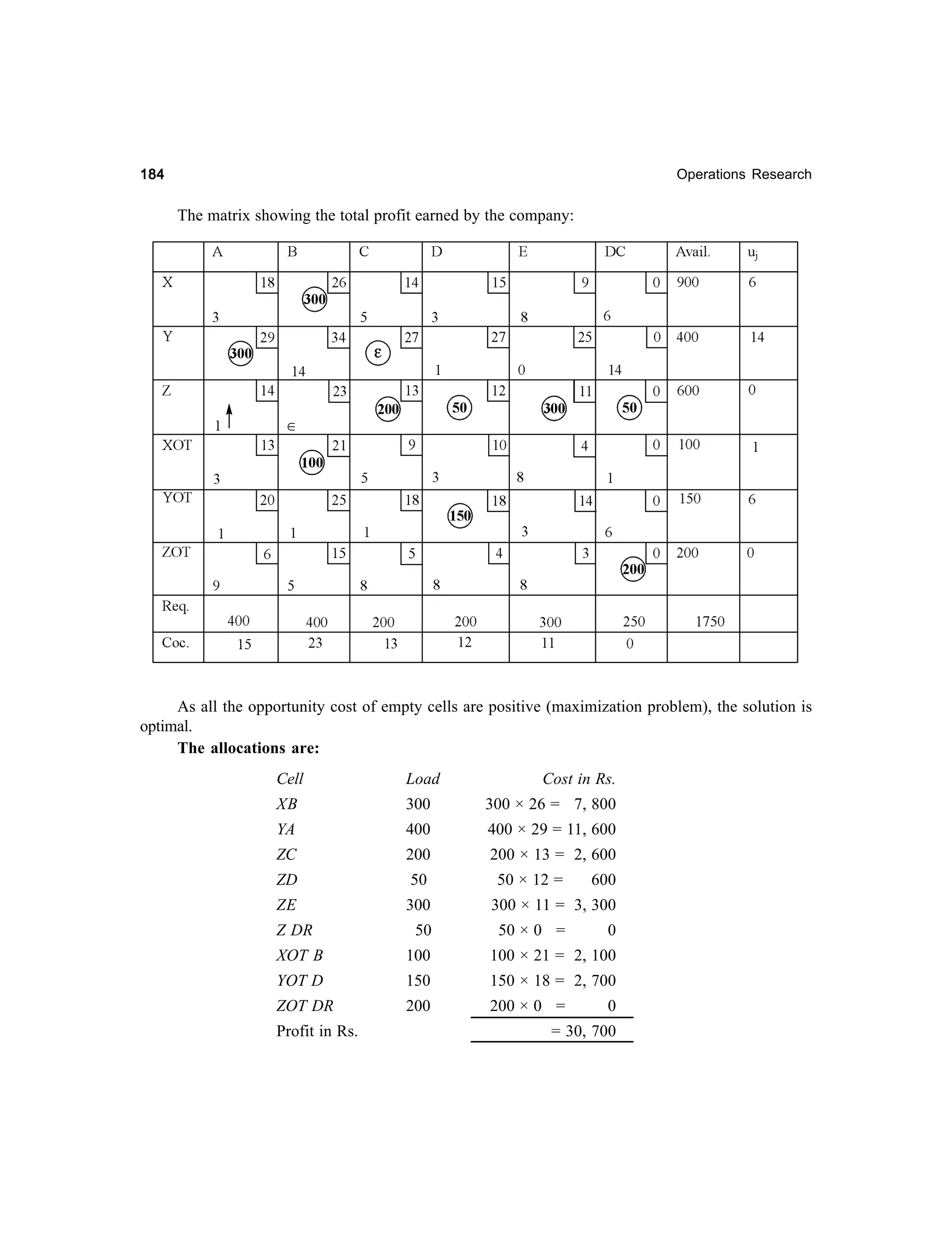 184

Operations Research

The matrix showing the total profit earned by the company:

As all the opportunity cost of empty cells are positive (maximization problem), the solution is
optimal.
The allocations are:
Cell

Load

XB

300

300 × 26 = 7, 800

YA

400

400 × 29 = 11, 600

ZC

200

200 × 13 = 2, 600

ZD

50

ZE

300

Z DR

50

Cost in Rs.

50 × 12 =

600

300 × 11 = 3, 300
50 × 0 =

0

XOT B

100

100 × 21 = 2, 100

YOT D

150

150 × 18 = 2, 700

ZOT DR

200

200 × 0 =

Profit in Rs.

0

= 30, 700

 