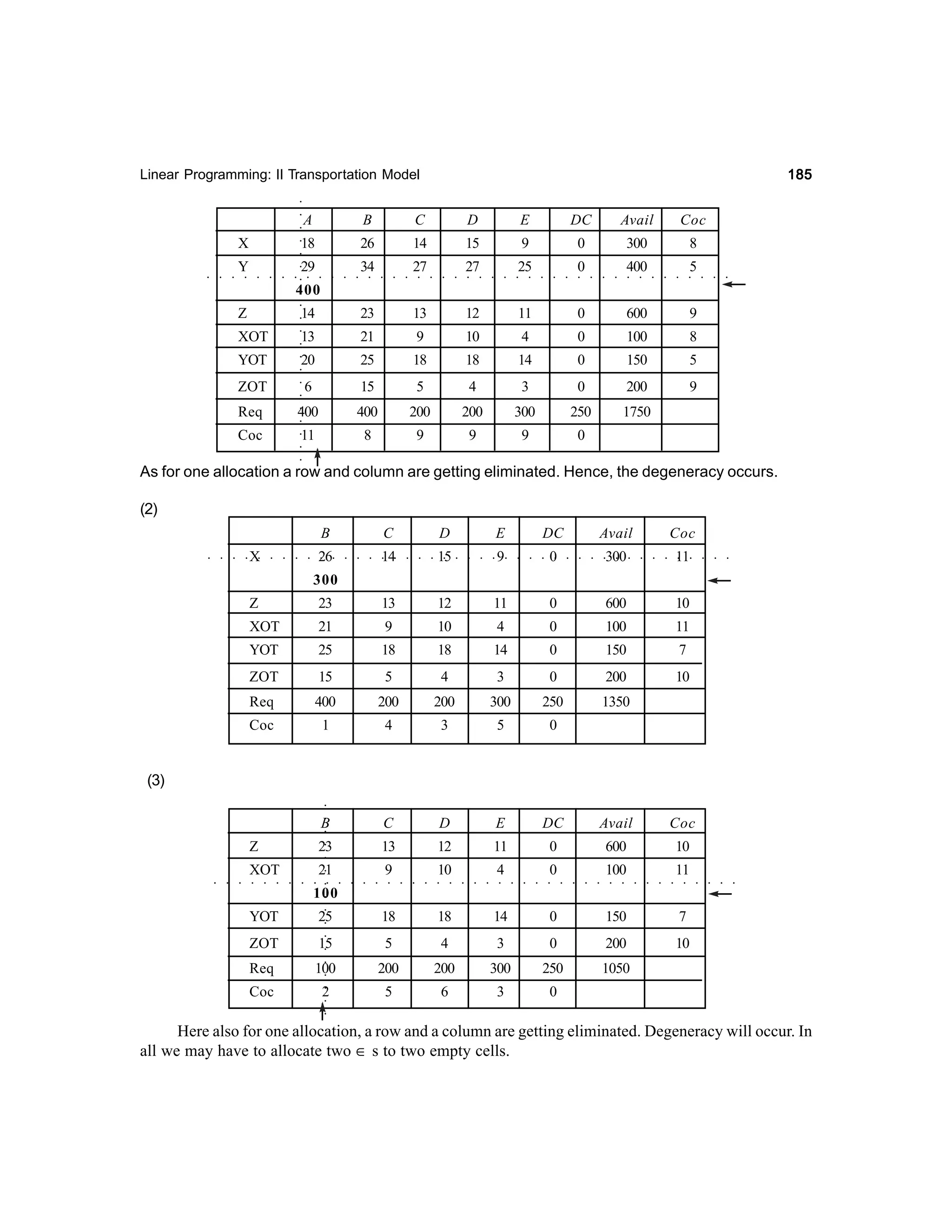 185

○

Linear Programming: II Transportation Model

B

C

D

E

DC

Avail

Coc

26

14

15

9

0

300

8

34

27

27

25

0

400

5

○

○

A

18

○

○

X

○

○

○

○

○

○

○

○

○

○

○

○

○

○

○

○

○

○

○

○

○

○

○

○

○

○

○

○

○

○

○

○

○

○

○

○

29

○

Y
○

○

○

○

○

○

○

○

○

○

400
23

13

12

11

0

600

9

13

14

21

9

10

4

0

100

8

20

25

18

18

14

0

150

5
9

○

○

Z

○

XOT

6

15

5

4

3

0

200

Req

400

400

200

200

300

250

1750

8

9

9

9

0

○

○

○

ZOT

○

○

○

YOT

11

○

○

○

Coc

As for one allocation a row and column are getting eliminated. Hence, the degeneracy occurs.
(2)
E

DC

Avail

Coc

26

14

15

9

0

300

11

○

D

○

○

○

○

○

○

○

○

○

○

○

○

○

○

○

○

○

○

○

○

○

○

○

○

○

○

○

○

○

○

○

○

○

○

○

X

C

○

B
○

○

○

○

○

○

300
Z

23

13

12

11

0

600

10

XOT

21

9

10

4

0

100

11

YOT

25

18

18

14

0

150

7

ZOT

15

5

4

3

0

200

10

Req

400

200

200

300

250

1350

Coc

1

4

3

5

0

Z

23

XOT

21

○

(3)
C

E

DC

Avail

Coc

12

11

0

600

10

9

10

4

0

100

11
○

○

○

○

○

○

○

○

○

○

○

○

○

○

○

○

○

○

○

○

○

○

○

○

○

○

○

○

○

○

○

○

○

○

○

○

○

○

○

D

13

○

B

○

○

○

○

○

○

○

○

○

○

○

100
25

18

18

14

0

150

7

ZOT

15

5

4

3

0

200

10

Req

100

200

200

300

250

1050

Coc

2

5

6

3

0

○

○

○

○

○

○

○

○

YOT

Here also for one allocation, a row and a column are getting eliminated. Degeneracy will occur. In
all we may have to allocate two ∈ s to two empty cells.

 