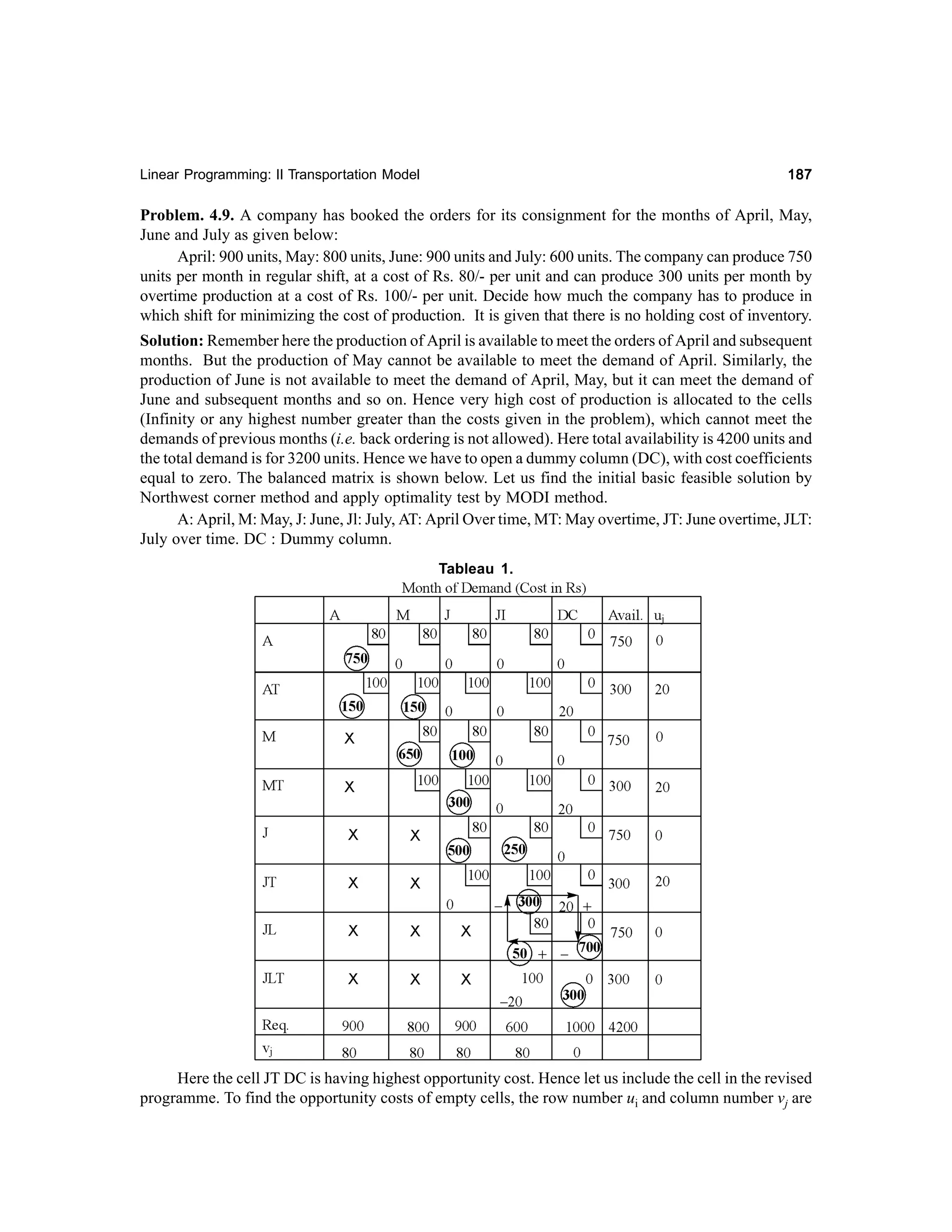 187

Linear Programming: II Transportation Model

Problem. 4.9. A company has booked the orders for its consignment for the months of April, May,
June and July as given below:
April: 900 units, May: 800 units, June: 900 units and July: 600 units. The company can produce 750
units per month in regular shift, at a cost of Rs. 80/- per unit and can produce 300 units per month by
overtime production at a cost of Rs. 100/- per unit. Decide how much the company has to produce in
which shift for minimizing the cost of production. It is given that there is no holding cost of inventory.
Solution: Remember here the production of April is available to meet the orders of April and subsequent
months. But the production of May cannot be available to meet the demand of April. Similarly, the
production of June is not available to meet the demand of April, May, but it can meet the demand of
June and subsequent months and so on. Hence very high cost of production is allocated to the cells
(Infinity or any highest number greater than the costs given in the problem), which cannot meet the
demands of previous months (i.e. back ordering is not allowed). Here total availability is 4200 units and
the total demand is for 3200 units. Hence we have to open a dummy column (DC), with cost coefficients
equal to zero. The balanced matrix is shown below. Let us find the initial basic feasible solution by
Northwest corner method and apply optimality test by MODI method.
A: April, M: May, J: June, Jl: July, AT: April Over time, MT: May overtime, JT: June overtime, JLT:
July over time. DC : Dummy column.
Tableau 1.

Here the cell JT DC is having highest opportunity cost. Hence let us include the cell in the revised
programme. To find the opportunity costs of empty cells, the row number ui and column number vj are

 