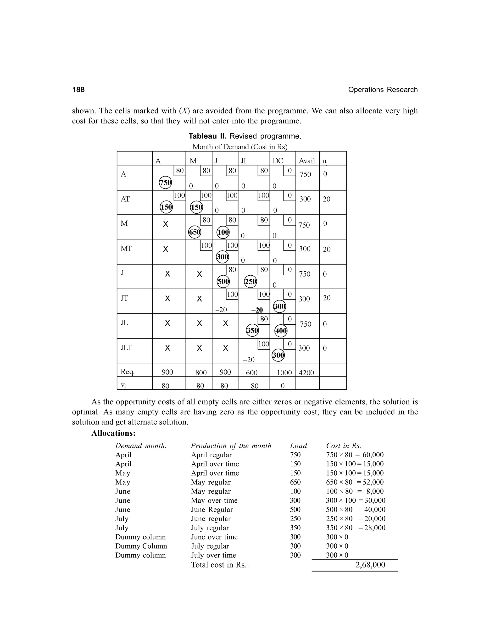 188

Operations Research

shown. The cells marked with (X) are avoided from the programme. We can also allocate very high
cost for these cells, so that they will not enter into the programme.
Tableau II. Revised programme.

As the opportunity costs of all empty cells are either zeros or negative elements, the solution is
optimal. As many empty cells are having zero as the opportunity cost, they can be included in the
solution and get alternate solution.
Allocations:
Demand month.
April
April
May
May
June
June
June
July
July
Dummy column
Dummy Column
Dummy column

Production of the month
April regular
April over time
April over time
May regular
May regular
May over time
June Regular
June regular
July regular
June over time
July regular
July over time

Total cost in Rs.:

Load
750
150
150
650
100
300
500
250
350
300
300
300

Cost in Rs.
750 × 80 = 60,000
150 × 100 = 15,000
150 × 100 = 15,000
650 × 80 = 52,000
100 × 80 = 8,000
300 × 100 = 30,000
500 × 80 = 40,000
250 × 80 = 20,000
350 × 80 = 28,000
300 × 0
300 × 0
300 × 0

2,68,000

 
