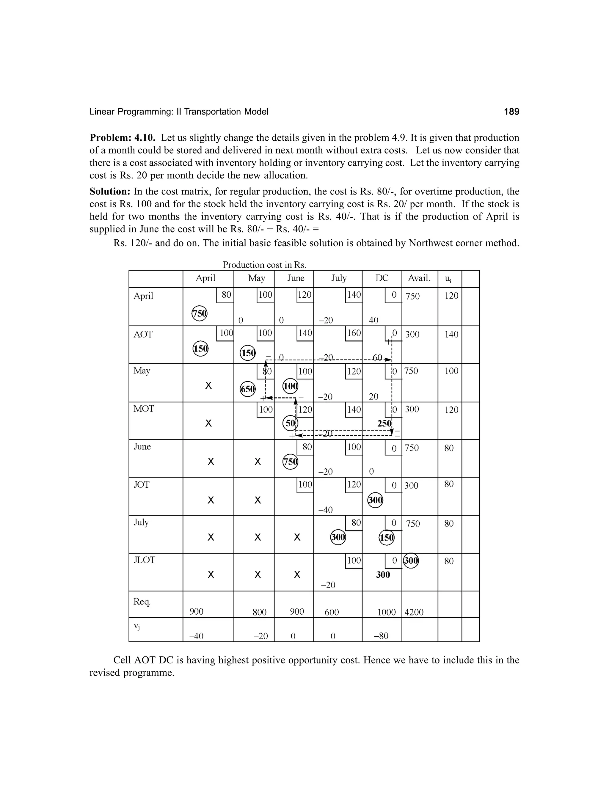 Linear Programming: II Transportation Model

189

Problem: 4.10. Let us slightly change the details given in the problem 4.9. It is given that production
of a month could be stored and delivered in next month without extra costs. Let us now consider that
there is a cost associated with inventory holding or inventory carrying cost. Let the inventory carrying
cost is Rs. 20 per month decide the new allocation.
Solution: In the cost matrix, for regular production, the cost is Rs. 80/-, for overtime production, the
cost is Rs. 100 and for the stock held the inventory carrying cost is Rs. 20/ per month. If the stock is
held for two months the inventory carrying cost is Rs. 40/-. That is if the production of April is
supplied in June the cost will be Rs. 80/- + Rs. 40/- =
Rs. 120/- and do on. The initial basic feasible solution is obtained by Northwest corner method.

Cell AOT DC is having highest positive opportunity cost. Hence we have to include this in the
revised programme.

 