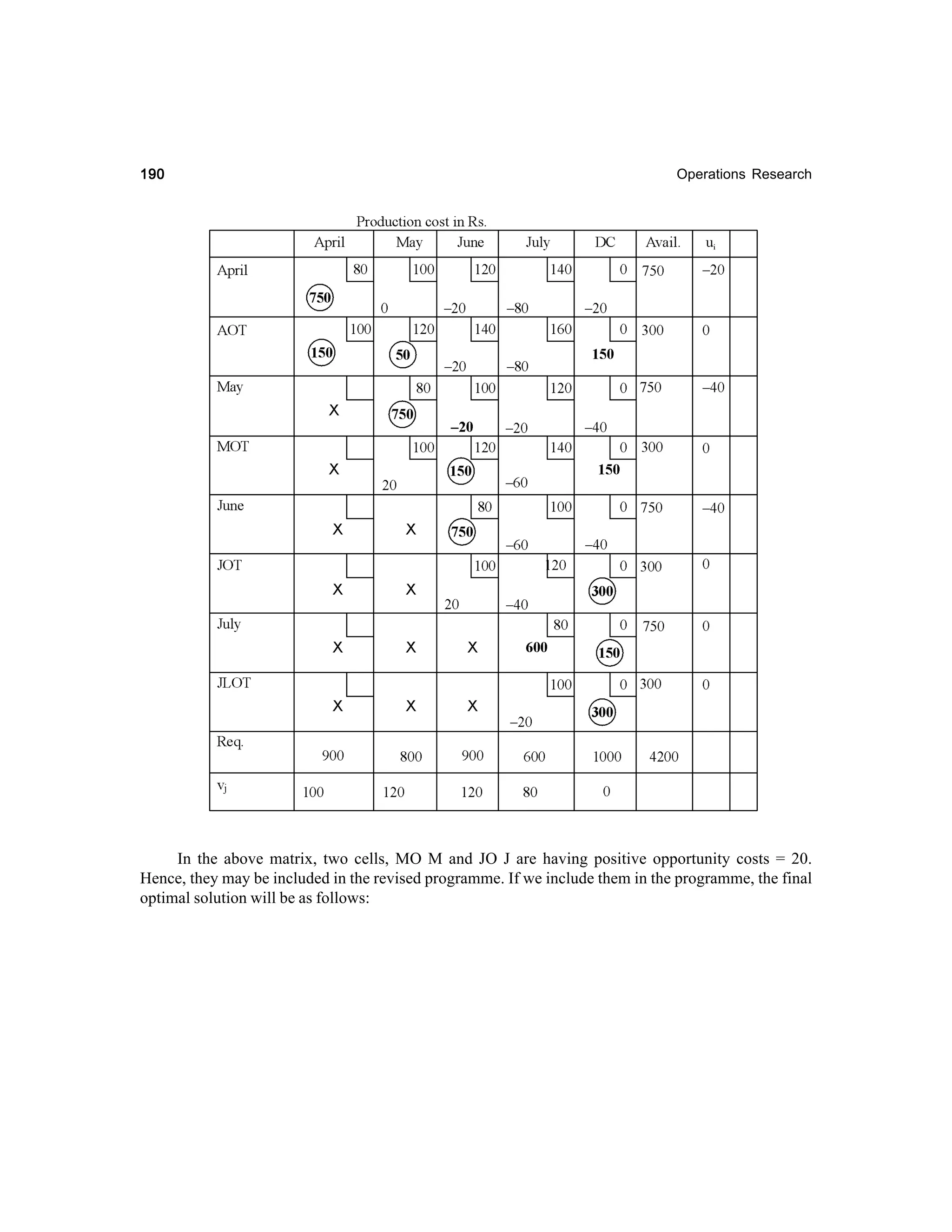 190

Operations Research

In the above matrix, two cells, MO M and JO J are having positive opportunity costs = 20.
Hence, they may be included in the revised programme. If we include them in the programme, the final
optimal solution will be as follows:

 