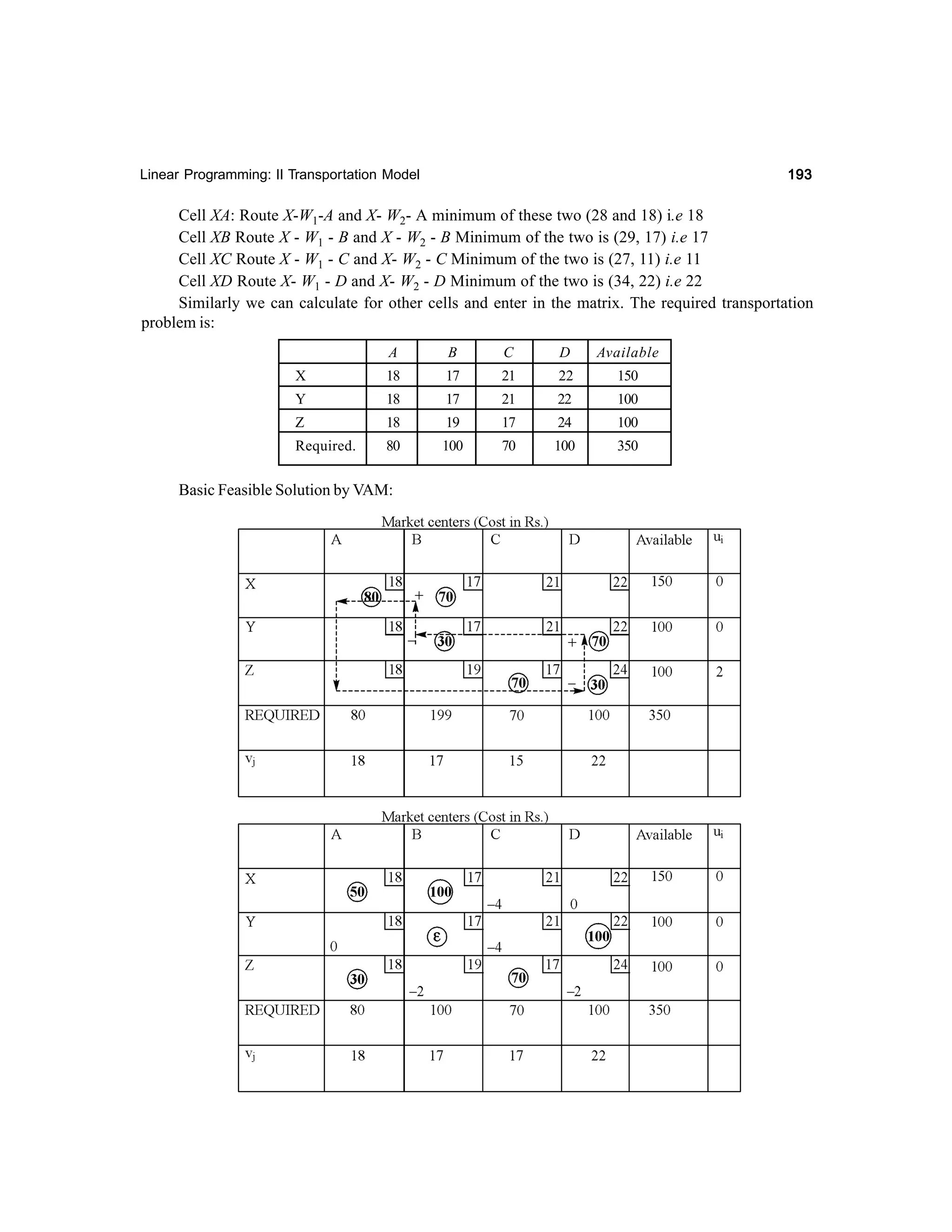 193

Linear Programming: II Transportation Model

Cell XA: Route X-W1-A and X- W2- A minimum of these two (28 and 18) i.e 18
Cell XB Route X - W1 - B and X - W2 - B Minimum of the two is (29, 17) i.e 17
Cell XC Route X - W1 - C and X- W2 - C Minimum of the two is (27, 11) i.e 11
Cell XD Route X- W1 - D and X- W2 - D Minimum of the two is (34, 22) i.e 22
Similarly we can calculate for other cells and enter in the matrix. The required transportation
problem is:
A

B

C

D

Available

X

18

17

21

22

150

Y

18

17

21

22

100

Z

18

19

17

24

100

Required.

80

100

70

100

350

Basic Feasible Solution by VAM:

 