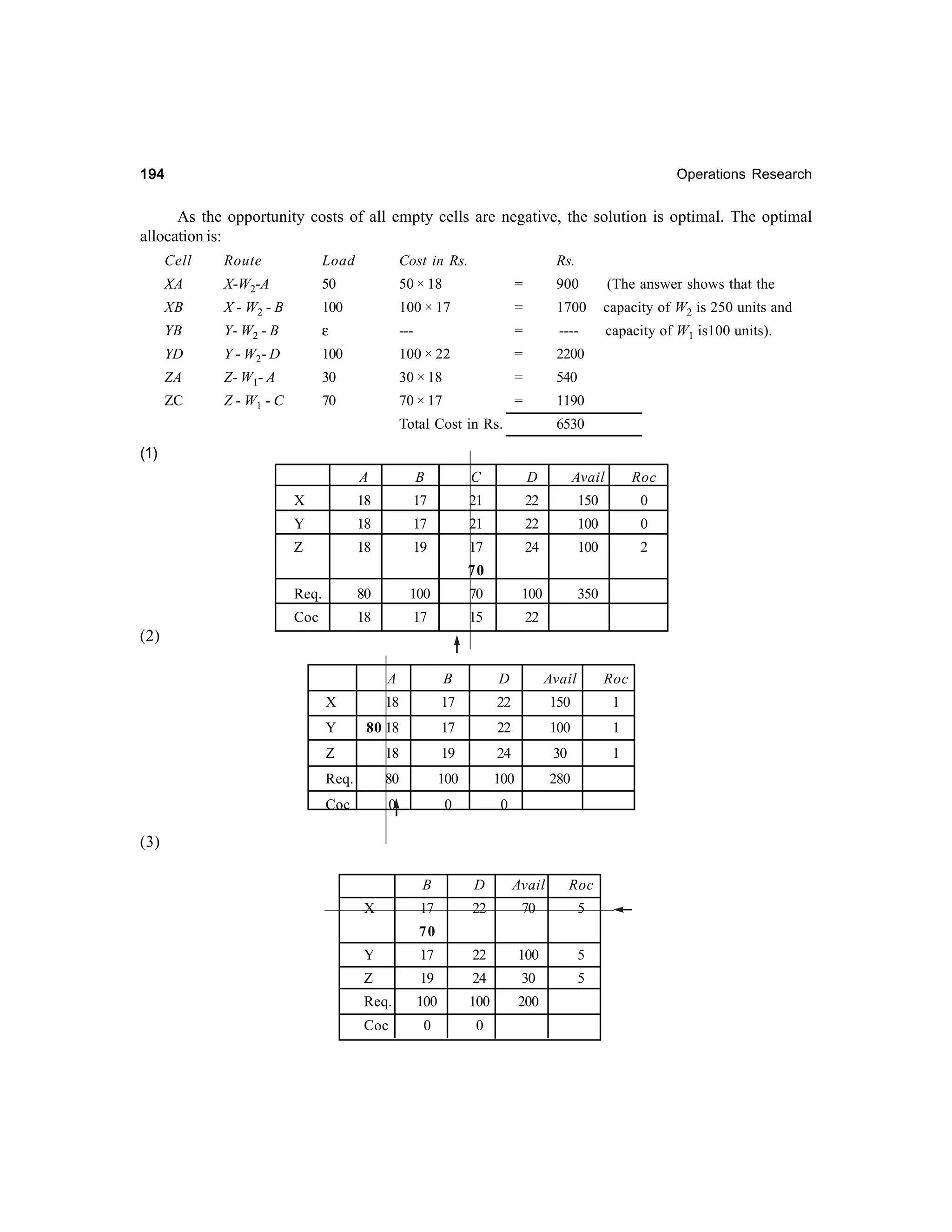 194

Operations Research

As the opportunity costs of all empty cells are negative, the solution is optimal. The optimal
allocation is:
Cell

Route

Load

Cost in Rs.

XA

X-W2-A

50

50 × 18

XB

X - W2 - B

100

YB

Y- W2 - B

ε

YD

Y - W2- D

100

ZA

Z- W1- A

ZC

Z - W1 - C

Rs.
=

900

(The answer shows that the

100 × 17

=

1700

capacity of W2 is 250 units and

---

=

----

capacity of W1 is100 units).

100 × 22

=

2200

30

30 × 18

=

540

70

70 × 17

=

1190

Total Cost in Rs.

6530

(1)
A

B

C

D

Avail

Roc

X

18

17

21

22

150

0

Y

18

17

21

22

100

0

Z

18

19

17

24

100

2

350

70
Req.

80

100

70

100

Coc

18

17

15

22

(2)
A

B

D

Avail

Roc

X

18

17

22

150

1

Y

80 18

17

22

100

1

Z

18

19

24

30

1

Req.

80

100

100

280

Coc

0

0

0

(3)
B
X

D

Avail

Roc

17

22

70

5

70
Y

17

22

100

5

Z

19

24

30

5

Req.

100

100

200

Coc

0

0

 