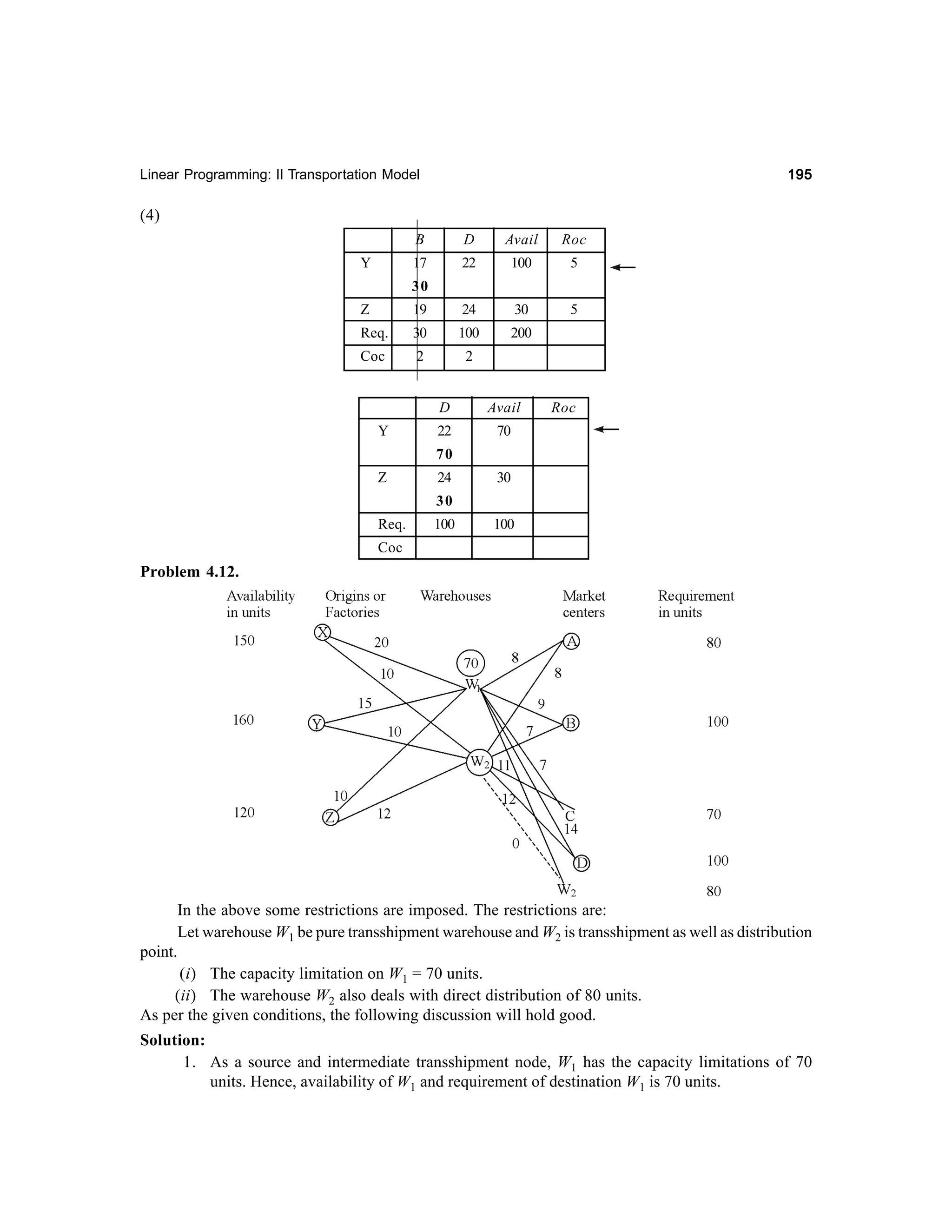 195

Linear Programming: II Transportation Model

(4)
B

D

Avail

Roc

17

Y

22

100

5
5

30
Z

19

24

30

Req.

30

100

200

Coc

2

2

D
Y

Avail

22

70

Roc

70
Z

24

Req.

100

30

30
100

Coc

Problem 4.12.

In the above some restrictions are imposed. The restrictions are:
Let warehouse W1 be pure transshipment warehouse and W2 is transshipment as well as distribution
point.
(i) The capacity limitation on W1 = 70 units.
(ii) The warehouse W2 also deals with direct distribution of 80 units.
As per the given conditions, the following discussion will hold good.
Solution:
1. As a source and intermediate transshipment node, W1 has the capacity limitations of 70
units. Hence, availability of W1 and requirement of destination W1 is 70 units.

 