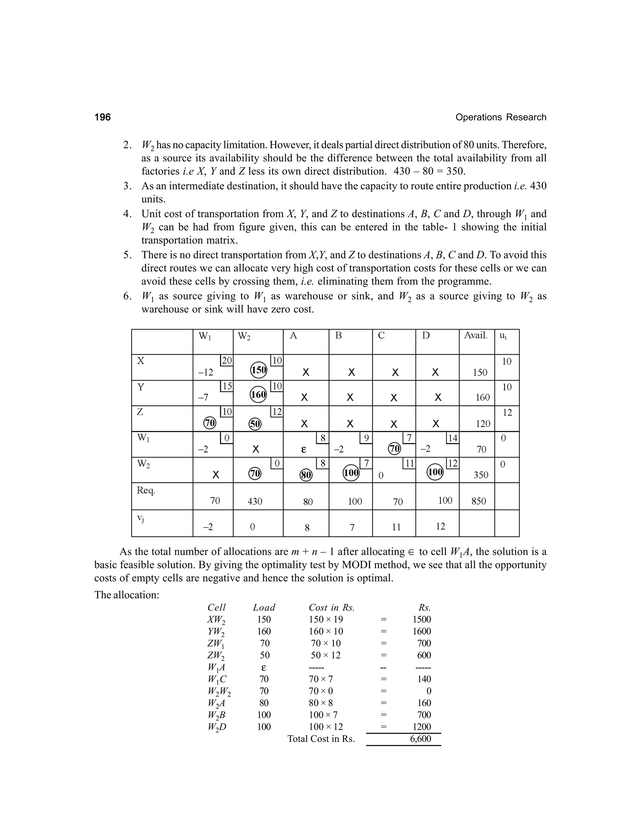 196

Operations Research

2. W2 has no capacity limitation. However, it deals partial direct distribution of 80 units. Therefore,
as a source its availability should be the difference between the total availability from all
factories i.e X, Y and Z less its own direct distribution. 430 – 80 = 350.
3. As an intermediate destination, it should have the capacity to route entire production i.e. 430
units.
4. Unit cost of transportation from X, Y, and Z to destinations A, B, C and D, through W1 and
W2 can be had from figure given, this can be entered in the table- 1 showing the initial
transportation matrix.
5. There is no direct transportation from X,Y, and Z to destinations A, B, C and D. To avoid this
direct routes we can allocate very high cost of transportation costs for these cells or we can
avoid these cells by crossing them, i.e. eliminating them from the programme.
6. W1 as source giving to W1 as warehouse or sink, and W2 as a source giving to W2 as
warehouse or sink will have zero cost.

As the total number of allocations are m + n – 1 after allocating ∈ to cell W1A, the solution is a
basic feasible solution. By giving the optimality test by MODI method, we see that all the opportunity
costs of empty cells are negative and hence the solution is optimal.
The allocation:
Cell
XW2
YW2
ZW1
ZW2
W1A
W 1C
W2 W 2
W 2A
W 2B
W2D

Load
150
160
70
50

ε

70
70
80
100
100

Cost in Rs.
150 × 19
160 × 10
70 × 10
50 × 12
----70 × 7
70 × 0
80 × 8
100 × 7
100 × 12
Total Cost in Rs.

=
=
=
=
-=
=
=
=
=

Rs.
1500
1600
700
600
----140
0
160
700
1200
6,600

 