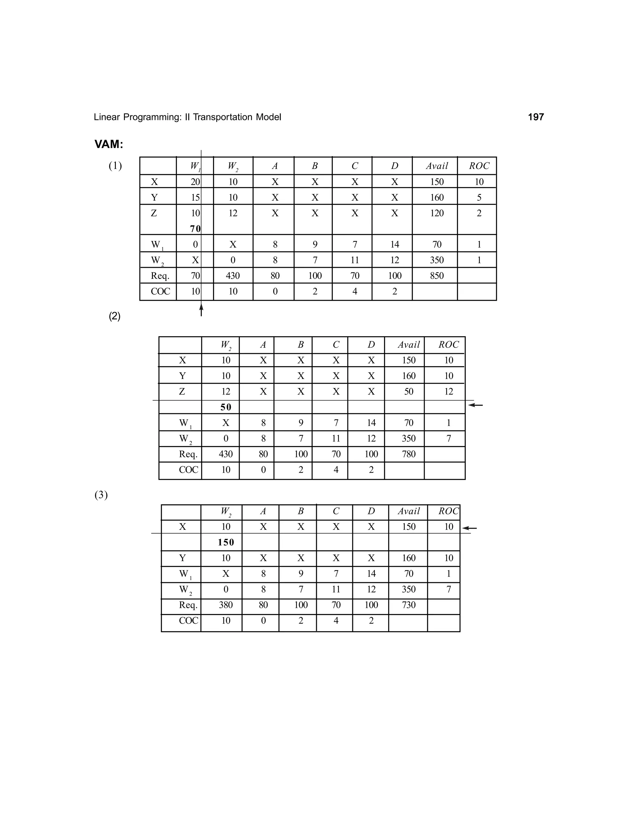 197

Linear Programming: II Transportation Model

VAM:
(1)

W1

W2

A

B

C

D

Avail

ROC

X

20

10

X

X

X

X

150

10

Y

15

10

X

X

X

X

160

5

Z

10

12

X

X

X

X

120

2

X

8

9

7

14

70

1
1

70
0

W1
W2

X

0

8

7

11

12

350

Req.

70

430

80

100

70

100

850

COC

10

10

0

2

4

2

(2)
W2

A

B

C

D

Avail

ROC

X

10

X

X

X

X

150

10

Y

10

X

X

X

X

160

10

Z

12

X

X

X

X

50

12

50
W1

X

8

9

7

14

70

1

W2

0

8

7

11

12

350

7

Req.

430

80

100

70

100

780

COC

10

0

2

4

2

(3)
W2
X

A

B

C

D

Avail

ROC

10

X

X

X

X

150

10

X

X

160

10

150
Y

10

X

X

W1

X

8

9

7

14

70

1

W2

0

8

7

11

12

350

7

Req.

380

80

100

70

100

730

COC

10

0

2

4

2

 