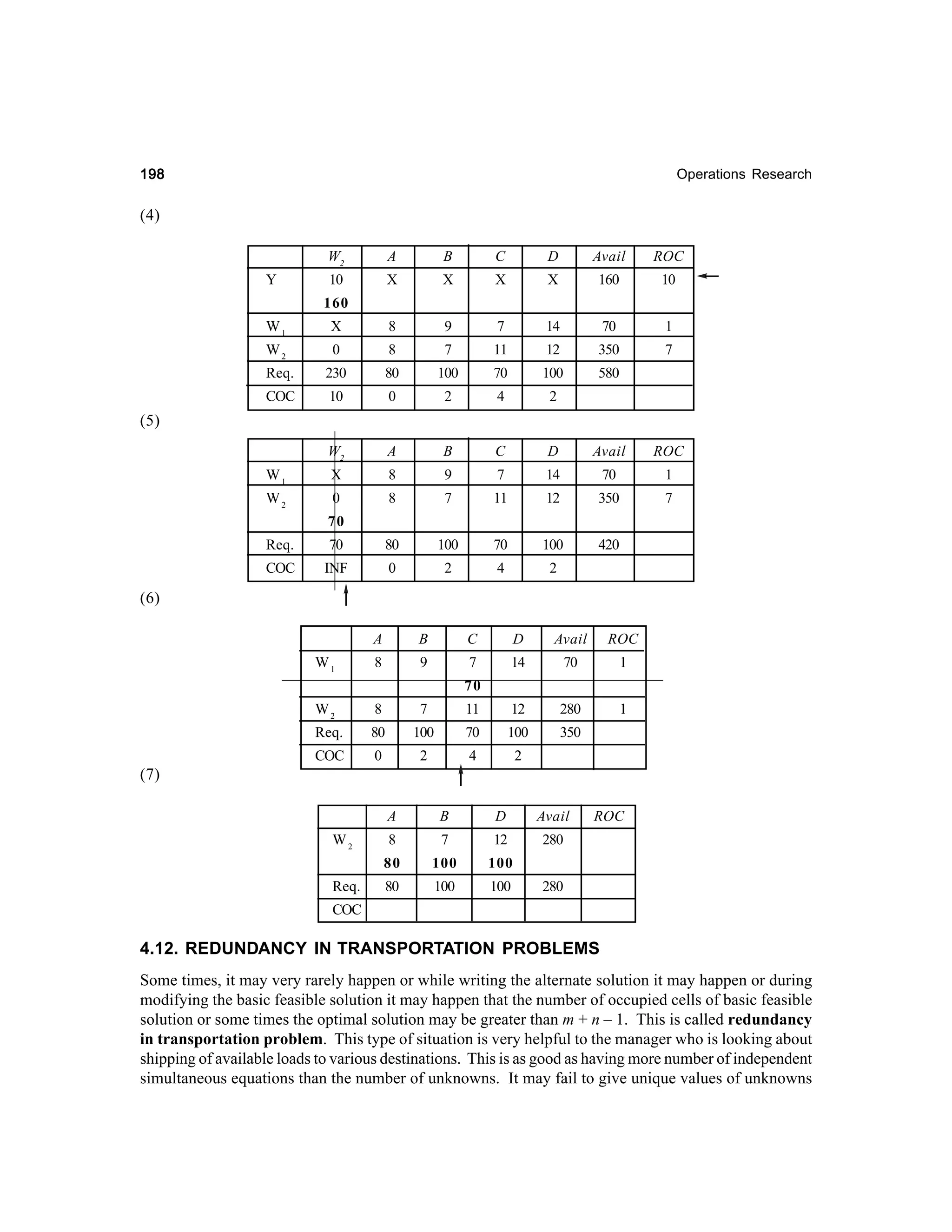 198

Operations Research

(4)
W2
Y

A

B

C

D

Avail

ROC

10

X

X

X

X

160

10

160
W1

X

8

9

7

14

70

1

W2

0

8

7

11

12

350

7

Req.

230

80

100

70

100

580

COC

10

0

2

4

2

W2

A

B

C

D

(5)
Avail

ROC

W1

X

8

9

7

14

70

1

W2

0

8

7

11

12

350

7

420

70
Req.

70

80

100

70

100

COC

INF

0

2

4

2

(6)
A
W1

B

8

C

9

D

Avail

ROC

7

14

70

1
1

70
W2

8

7

11

12

280

Req.

80

100

70

100

350

COC

0

2

4

2

(7)
A

Req.

D

Avail

8

7

12

280

80

W2

B
100

100

80

100

100

ROC

280

COC

4.12. REDUNDANCY IN TRANSPORTATION PROBLEMS
Some times, it may very rarely happen or while writing the alternate solution it may happen or during
modifying the basic feasible solution it may happen that the number of occupied cells of basic feasible
solution or some times the optimal solution may be greater than m + n – 1. This is called redundancy
in transportation problem. This type of situation is very helpful to the manager who is looking about
shipping of available loads to various destinations. This is as good as having more number of independent
simultaneous equations than the number of unknowns. It may fail to give unique values of unknowns

 