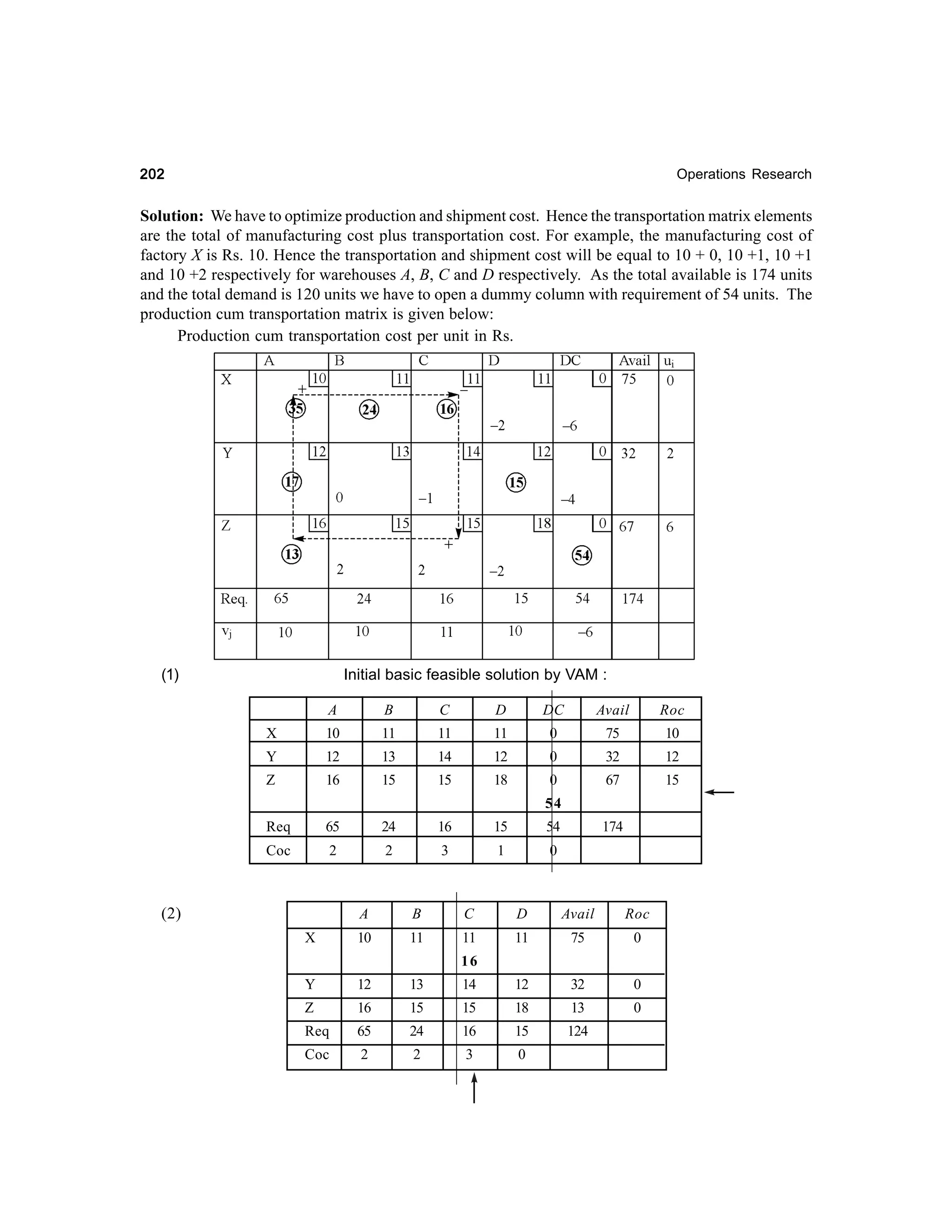 202

Operations Research

Solution: We have to optimize production and shipment cost. Hence the transportation matrix elements
are the total of manufacturing cost plus transportation cost. For example, the manufacturing cost of
factory X is Rs. 10. Hence the transportation and shipment cost will be equal to 10 + 0, 10 +1, 10 +1
and 10 +2 respectively for warehouses A, B, C and D respectively. As the total available is 174 units
and the total demand is 120 units we have to open a dummy column with requirement of 54 units. The
production cum transportation matrix is given below:
Production cum transportation cost per unit in Rs.

(1)

Initial basic feasible solution by VAM :
A

B

C

D

DC

Avail

Roc

X

10

11

11

11

0

75

10

Y

12

13

14

12

0

32

12

Z

16

15

15

18

0

67

15

54
Req

65

24

16

15

54

Coc

2

2

3

1

0

(2)

174

A

B

C

D

Avail

Roc

X

10

11

11

11

75

0

Y

12

13

14

12

32

0

Z

16

15

15

18

13

0

Req

65

24

16

15

124

Coc

2

2

3

0

16

 