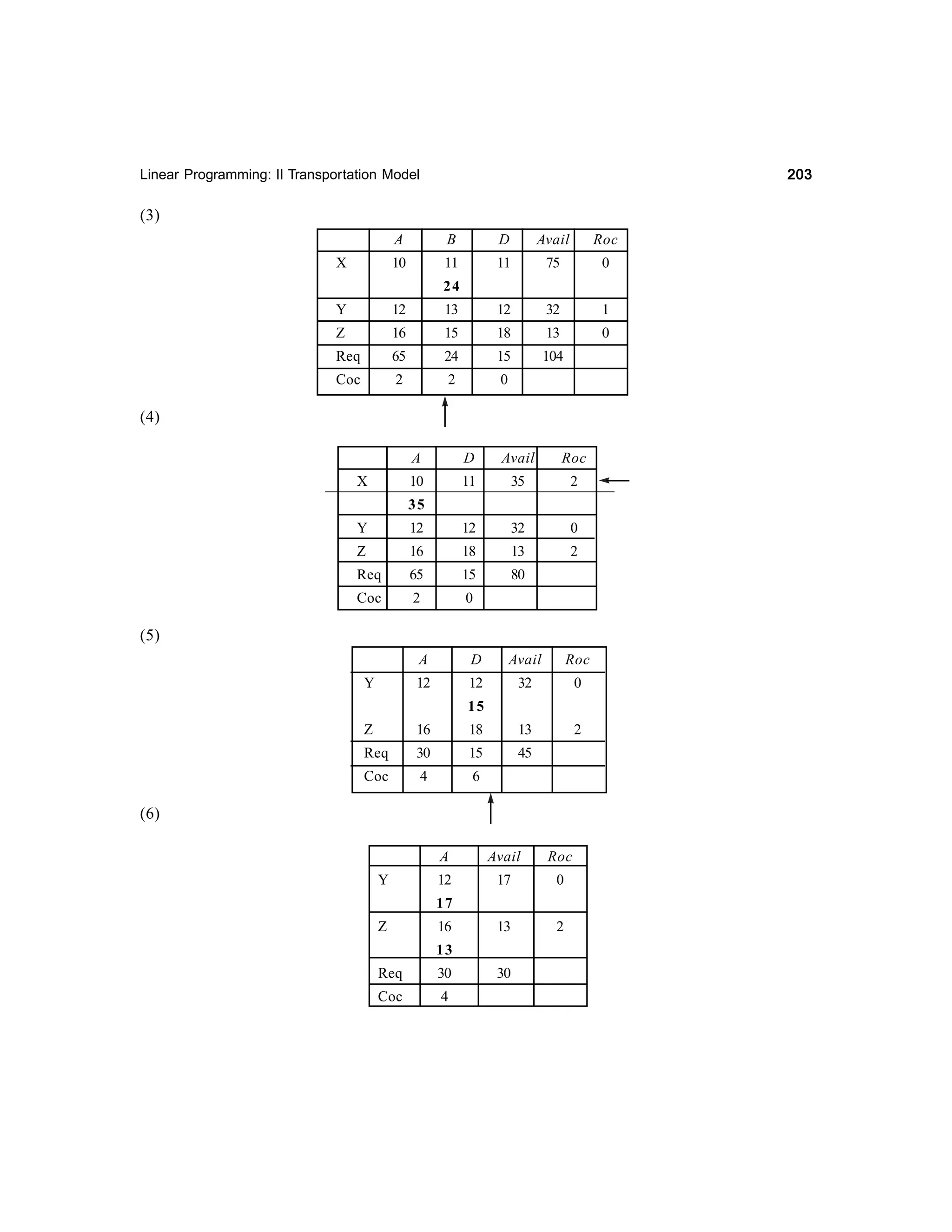 203

Linear Programming: II Transportation Model

(3)
A

B

D

Avail

Roc

10

X

11

11

75

0

13

12

32

1
0

24
Y

12

Z

16

15

18

13

Req

65

24

15

104

Coc

2

2

0

(4)
A

Avail

Roc

10

X

D
11

35

2

35
Y

12

12

32

0

Z

16

18

13

2

Req

65

15

80

Coc

2

0

(5)
A

D

Avail

Roc

Y

12

12

32

0

Z

16

18

13

2

Req

30

15

45

Coc

4

6

15

(6)
A
Y

Avail

Roc

12

17

0

13

2

17
Z

16
13

Req

30

Coc

4

30

 