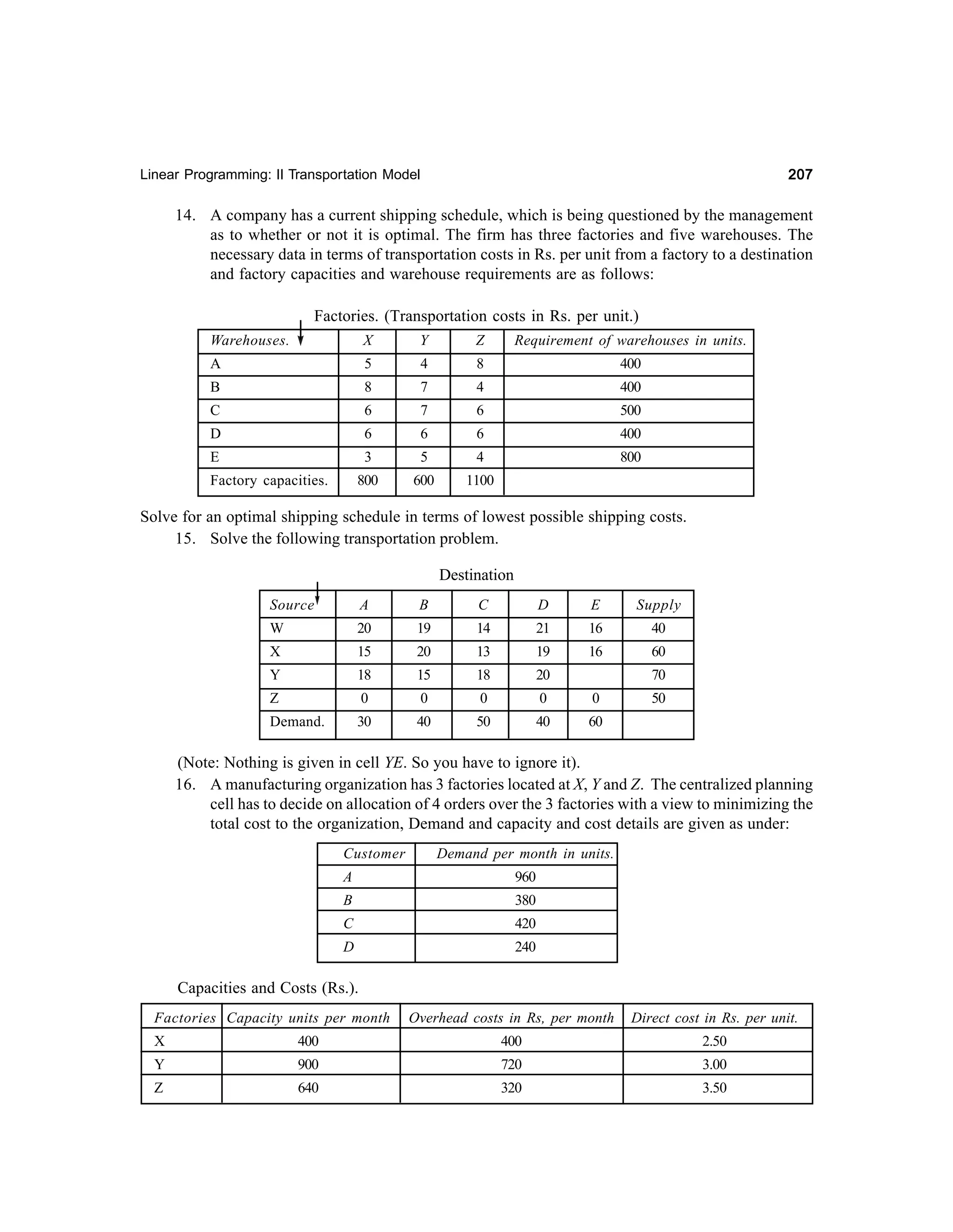 207

Linear Programming: II Transportation Model

14. A company has a current shipping schedule, which is being questioned by the management
as to whether or not it is optimal. The firm has three factories and five warehouses. The
necessary data in terms of transportation costs in Rs. per unit from a factory to a destination
and factory capacities and warehouse requirements are as follows:
Factories. (Transportation costs in Rs. per unit.)
Warehouses.

X

Y

Z

Requirement of warehouses in units.

A

5

4

8

400

B

8

7

4

400

C

6

7

6

500

D

6

6

6

400
800

E

3

5

4

800

Factory capacities.

600

1100

Solve for an optimal shipping schedule in terms of lowest possible shipping costs.
15. Solve the following transportation problem.
Destination
Source

A

B

C

D

E

Supply

W

20

19

14

21

16

40

X

15

20

13

19

16

60

Y

18

15

18

20

Z

0

0

0

0

0

Demand.

30

40

50

40

60

70
50

(Note: Nothing is given in cell YE. So you have to ignore it).
16. A manufacturing organization has 3 factories located at X, Y and Z. The centralized planning
cell has to decide on allocation of 4 orders over the 3 factories with a view to minimizing the
total cost to the organization, Demand and capacity and cost details are given as under:
Customer

Demand per month in units.

A

960

B

380

C

420

D

240

Capacities and Costs (Rs.).
Factories Capacity units per month

Overhead costs in Rs, per month

Direct cost in Rs. per unit.

X

400

400

2.50

Y

900

720

3.00

Z

640

320

3.50

 