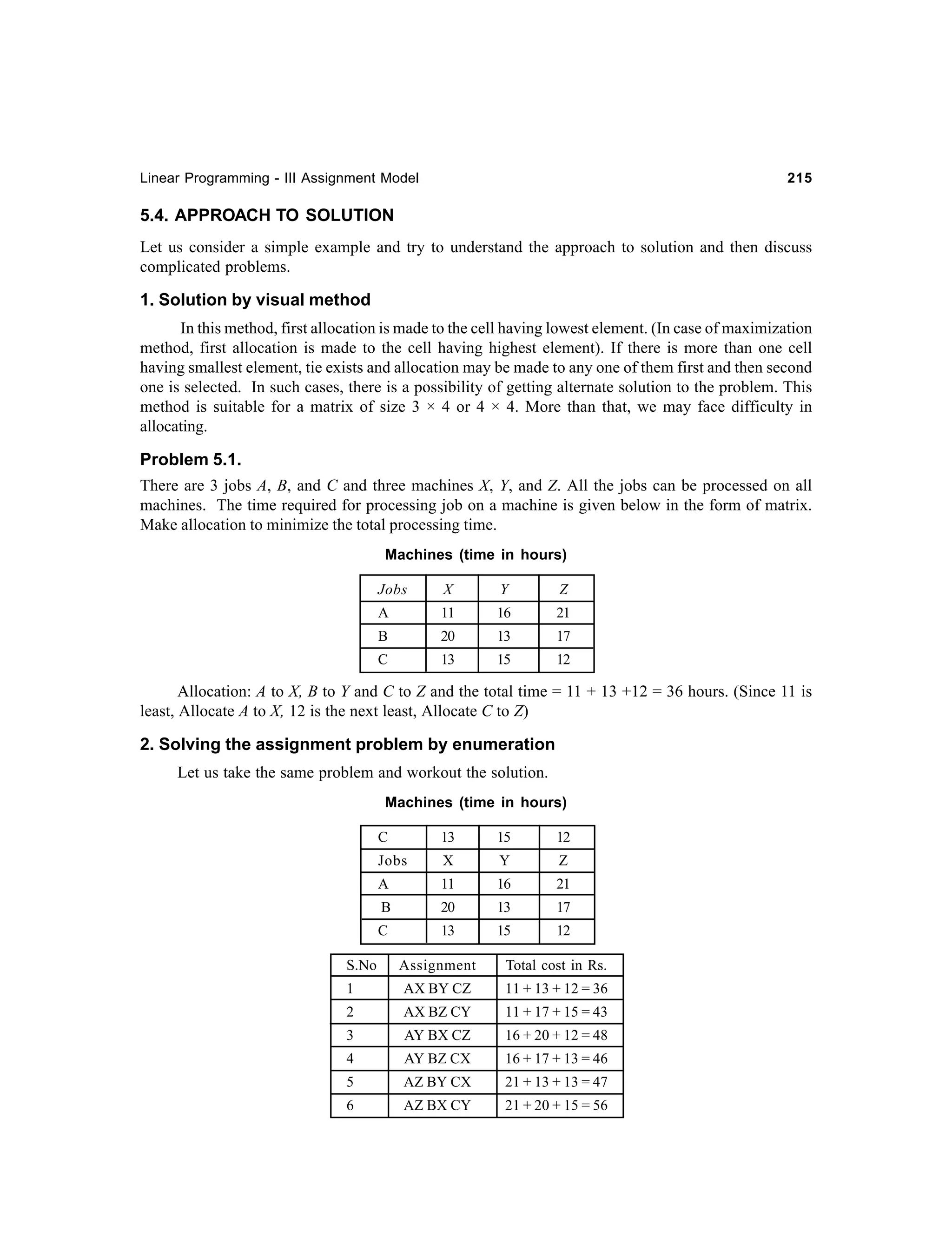 Linear Programming - III Assignment Model

215

5.4. APPROACH TO SOLUTION
Let us consider a simple example and try to understand the approach to solution and then discuss
complicated problems.

1. Solution by visual method
In this method, first allocation is made to the cell having lowest element. (In case of maximization
method, first allocation is made to the cell having highest element). If there is more than one cell
having smallest element, tie exists and allocation may be made to any one of them first and then second
one is selected. In such cases, there is a possibility of getting alternate solution to the problem. This
method is suitable for a matrix of size 3 × 4 or 4 × 4. More than that, we may face difficulty in
allocating.

Problem 5.1.
There are 3 jobs A, B, and C and three machines X, Y, and Z. All the jobs can be processed on all
machines. The time required for processing job on a machine is given below in the form of matrix.
Make allocation to minimize the total processing time.
Machines (time in hours)
Jobs

X

Y

Z

A

11

16

21

B

20

13

17

C

13

15

12

Allocation: A to X, B to Y and C to Z and the total time = 11 + 13 +12 = 36 hours. (Since 11 is
least, Allocate A to X, 12 is the next least, Allocate C to Z)

2. Solving the assignment problem by enumeration
Let us take the same problem and workout the solution.
Machines (time in hours)
C

15

12

X

Y

Z

A

11

16

21

B

20

13

17

C
S.No

13

Jobs

13

15

12

Assignment

Total cost in Rs.

1

AX BY CZ

11 + 13 + 12 = 36

2

AX BZ CY

11 + 17 + 15 = 43

3

AY BX CZ

16 + 20 + 12 = 48

4

AY BZ CX

16 + 17 + 13 = 46

5

AZ BY CX

21 + 13 + 13 = 47

6

AZ BX CY

21 + 20 + 15 = 56

 