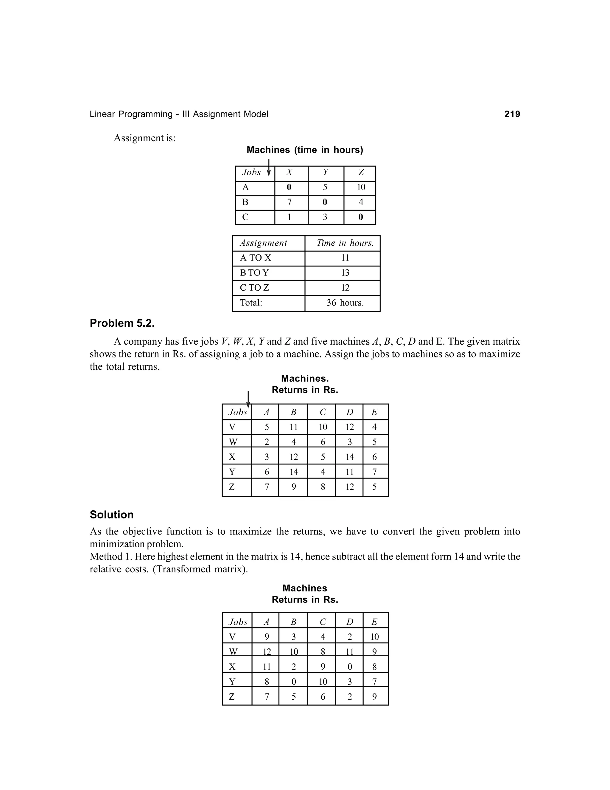Linear Programming - III Assignment Model

219

Assignment is:
Machines (time in hours)
Jobs

X

Y

Z

A

0

5

10

B

7

0

4

C

1

3

0

Assignment

Time in hours.

A TO X

11

B TO Y

13

C TO Z

12

Total:

36 hours.

Problem 5.2.
A company has five jobs V, W, X, Y and Z and five machines A, B, C, D and E. The given matrix
shows the return in Rs. of assigning a job to a machine. Assign the jobs to machines so as to maximize
the total returns.
Machines.
Returns in Rs.
Jobs

A

B

C

D

E

V

5

11

10

12

4

W

2

4

6

3

5

X

3

12

5

14

6

Y

6

14

4

11

7

Z

7

9

8

12

5

Solution
As the objective function is to maximize the returns, we have to convert the given problem into
minimization problem.
Method 1. Here highest element in the matrix is 14, hence subtract all the element form 14 and write the
relative costs. (Transformed matrix).
Machines
Returns in Rs.
Jobs

A

B

C

D

E

V

9

3

4

2

10

W

12

10

8

11

9

X

11

2

9

0

8

Y

8

0

10

3

7

Z

7

5

6

2

9

 