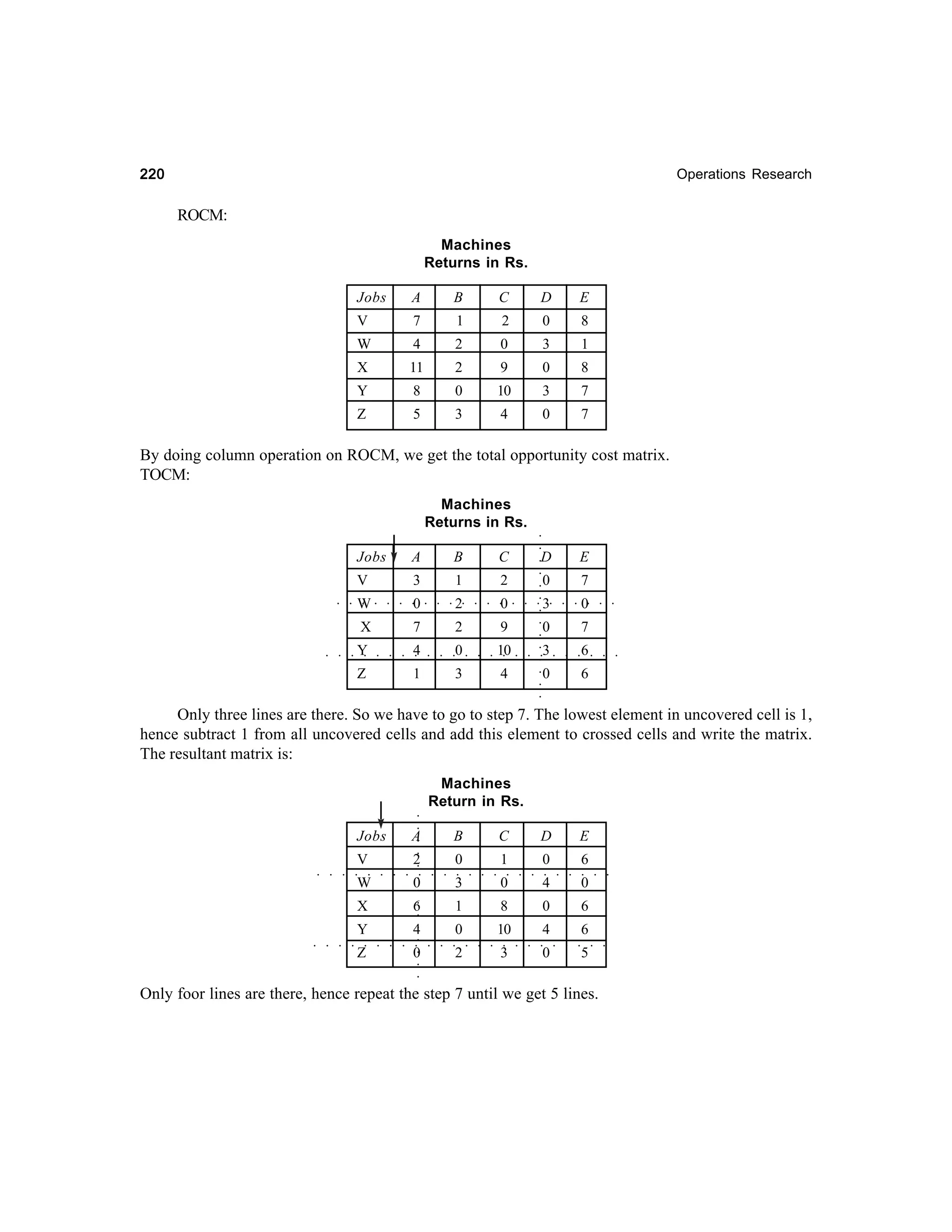 220

Operations Research

ROCM:
Machines
Returns in Rs.
Jobs

A

B

C

D

E

V

7

1

2

0

8

W

4

2

0

3

1

X

11

2

9

0

8

Y

8

0

10

3

7

Z

5

3

4

0

7

By doing column operation on ROCM, we get the total opportunity cost matrix.
TOCM:

○

○

Machines
Returns in Rs.

2
○

○

○

○

○

○

○

○

○

○

○

0

10

○
○
○

3

0

0

7

○

○

○

○

○

○

○

○

○

○

○

○

○

○

○

○

○

○

○

○

○

○

○

○

○

6

○

3

○

○

○

4

○

9

Y

○

○

2

○

7

○

X

○

0

○

2

7
○

0

E

0
○

W

D

○

C

1

○

B

3

○

A

V

○

Jobs

3

4

○

1

0

6

○

○

Z

Only three lines are there. So we have to go to step 7. The lowest element in uncovered cell is 1,
hence subtract 1 from all uncovered cells and add this element to crossed cells and write the matrix.
The resultant matrix is:

○

○

Machines
Return in Rs.

○

○

0

4

0

○

○

○

○

○

○

○

○

○

○

○

○

○

○

○

○

○

3

○

○

6

○

○

E

0
○

0

D

1

○

W

C

0

○

B

○

2

○

A

V

○

Jobs

6

Y

1

4

0

10

6

4

6

○

○

○

8

0

○

X

○

○

○

○

○

○

○

○

○

○

○

○

5

○

○

○

○

○

○

○

○

○

○

○

0

○

3

○

2

○

0

Only foor lines are there, hence repeat the step 7 until we get 5 lines.

○

Z

 