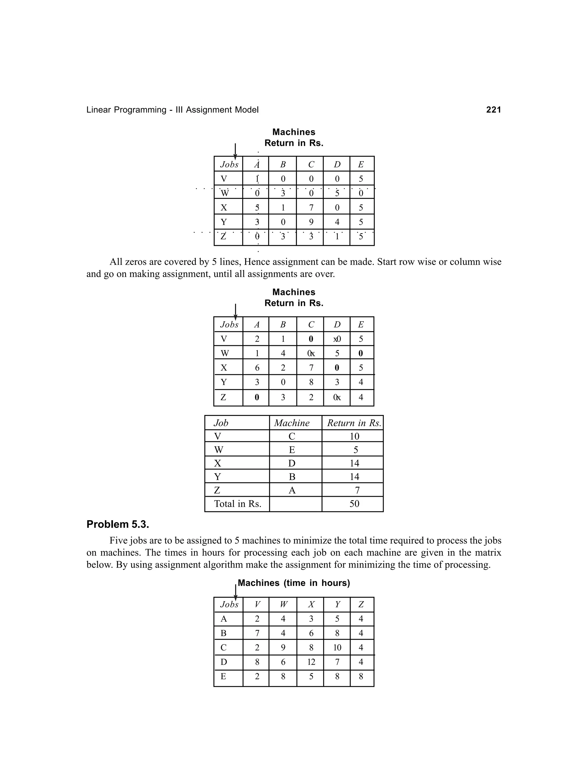 Linear Programming - III Assignment Model

221

○

○

Machines
Return in Rs.

0

5

0

○

○

○

○

○

○

○

○

○

○

○

○

○

○

○

○

3

○

○

5

○

○

0
○

○

0

○

○

0

0

E
○

W

D
○

1

C

○

V

B

○

A

○

Jobs

5

Y

1

3

0

5

9

4

5

○

○

○

7

0

○

X

○

○

○

○

○

○

○

○

○

○

○

○

○

○

○

5

○

○

○

○

○

○

○

○

1

○

3

○

3

○

0

○

Z

All zeros are covered by 5 lines, Hence assignment can be made. Start row wise or column wise
and go on making assignment, until all assignments are over.
Machines
Return in Rs.
Jobs

A

B

C

D

V

2

W

1

X

1

0

x0

5

4

0x

5

0

6

2

7

0

5

Y

3

0

8

3

4

Z

0

3

2

0x

4

Job
V
W
X
Y
Z
Total in Rs.

Machine
C
E
D
B
A

E

Return in Rs.
10
5
14
14
7
50

Problem 5.3.
Five jobs are to be assigned to 5 machines to minimize the total time required to process the jobs
on machines. The times in hours for processing each job on each machine are given in the matrix
below. By using assignment algorithm make the assignment for minimizing the time of processing.
Machines (time in hours)
Jobs

V

W

X

Y

Z

A

2

4

3

5

4

B

7

4

6

8

4

C

2

9

8

10

4

D

8

6

12

7

4

E

2

8

5

8

8

 