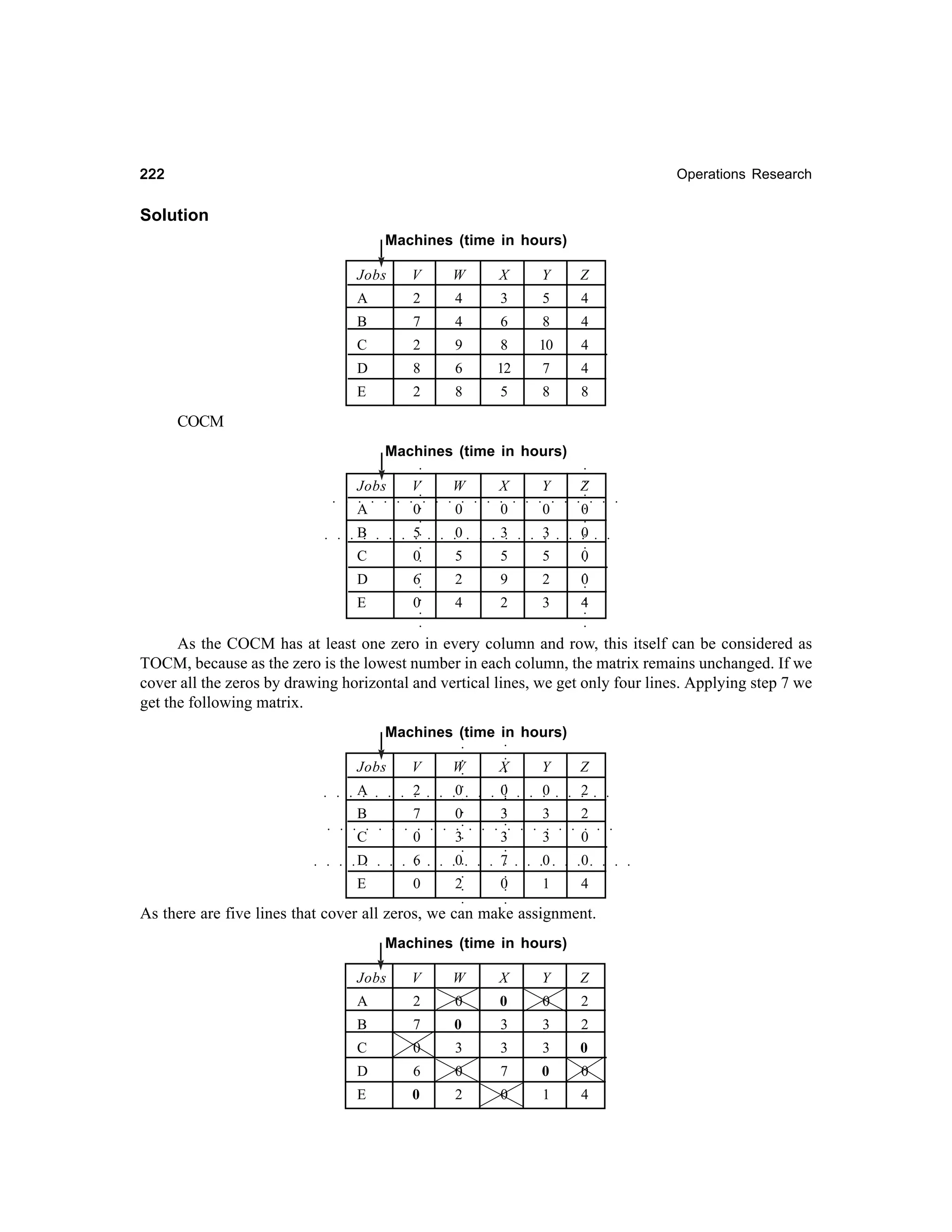 222

Operations Research

Solution
Machines (time in hours)
Jobs

V

W

X

Y

Z

A

2

4

3

5

4

B

7

4

6

8

4

C

2

9

8

10

4

D

8

6

12

7

4

E

2

8

5

8

8

COCM

Y

Z
○
○

○

○

○

○

○

○

○

○

○

○

○

○

○

○

○

○

0

○

○

○

○

○

○

○

○

○

○

○

○

○

○

○

○

○

○

○

○

○

○

3

○

3

○

0

○

○

5

○

○

B

0
○

○

○

0

○

0

○

0

○

0

○

A

○

○

X

○

W

○

V

○

Jobs

○

○

Machines (time in hours)

5

5

5

0

6

2

9

2

0

E

0

4

2

3

4

○
○

○

○

○

○

○

○

○

○

○

0

D

○

C

As the COCM has at least one zero in every column and row, this itself can be considered as
TOCM, because as the zero is the lowest number in each column, the matrix remains unchanged. If we
cover all the zeros by drawing horizontal and vertical lines, we get only four lines. Applying step 7 we
get the following matrix.

X

Y

Z

A

2

0

0

0

2

○

○

○

○

○

○

○

○

○

○

○

○

○

○

○

○

○

○

○

○

○

○

○

○

○

○

○

○

○

○

○

○

○

○

○

○

4

○

○

1

○

○

○

0
0

○

○

○

○

○

○

○

○

○

○

○

○

○

○

○

As there are five lines that cover all zeros, we can make assignment.
Machines (time in hours)
Jobs

V

W

X

Y

Z

A

2

0

0

0

2

B

7

0

3

3

2

C

0

3

3

3

0

D

6

0

7

0

0

E

0

2

0

1

4

○

0

0

○

7

○

○

○

○

○

○

○

○

○

○

○

○

○

○

○

2

3

○

○

0

3

○

○

E

2
○

3
0

3

○

3

○

○

○

○

○

0
6

○

D

○

C

○

0

○

7

○

B

○

○

W

○

V

○

Jobs

○

○

○

○

○

Machines (time in hours)

 