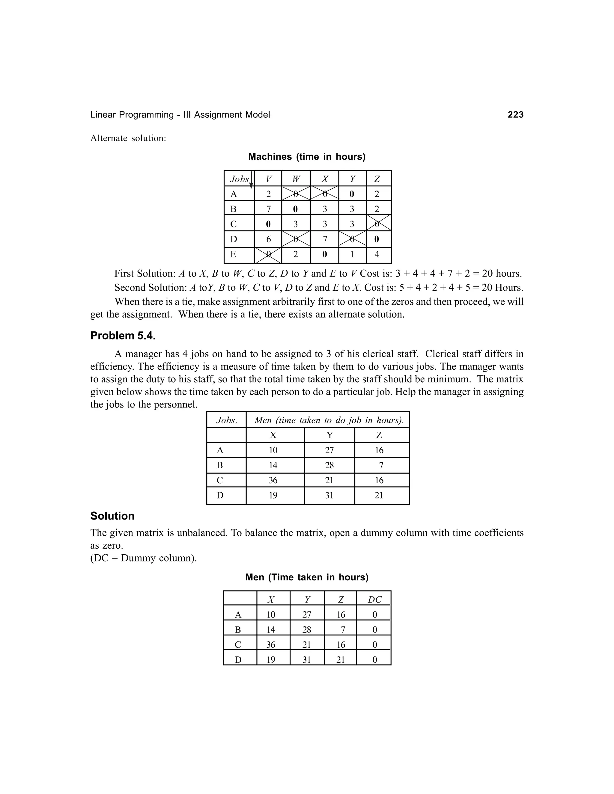 Linear Programming - III Assignment Model

223

Alternate solution:
Machines (time in hours)
Jobs

V

W

X

Y

Z

A
B

2

0

0

0

2

7

0

3

3

2

C

0

3

3

3

0

D

6

0

7

0

0

E

0

2

0

1

4

First Solution: A to X, B to W, C to Z, D to Y and E to V Cost is: 3 + 4 + 4 + 7 + 2 = 20 hours.
Second Solution: A toY, B to W, C to V, D to Z and E to X. Cost is: 5 + 4 + 2 + 4 + 5 = 20 Hours.
When there is a tie, make assignment arbitrarily first to one of the zeros and then proceed, we will
get the assignment. When there is a tie, there exists an alternate solution.

Problem 5.4.
A manager has 4 jobs on hand to be assigned to 3 of his clerical staff. Clerical staff differs in
efficiency. The efficiency is a measure of time taken by them to do various jobs. The manager wants
to assign the duty to his staff, so that the total time taken by the staff should be minimum. The matrix
given below shows the time taken by each person to do a particular job. Help the manager in assigning
the jobs to the personnel.
Jobs.

Men (time taken to do job in hours).
X

Y

Z

A

10

27

16

B

14

28

7

C

36

21

16

D

19

31

21

Solution
The given matrix is unbalanced. To balance the matrix, open a dummy column with time coefficients
as zero.
(DC = Dummy column).
Men (Time taken in hours)
X

Y

Z

DC

A

10

27

16

0

B

14

28

7

0

C

36

21

16

0

D

19

31

21

0

 