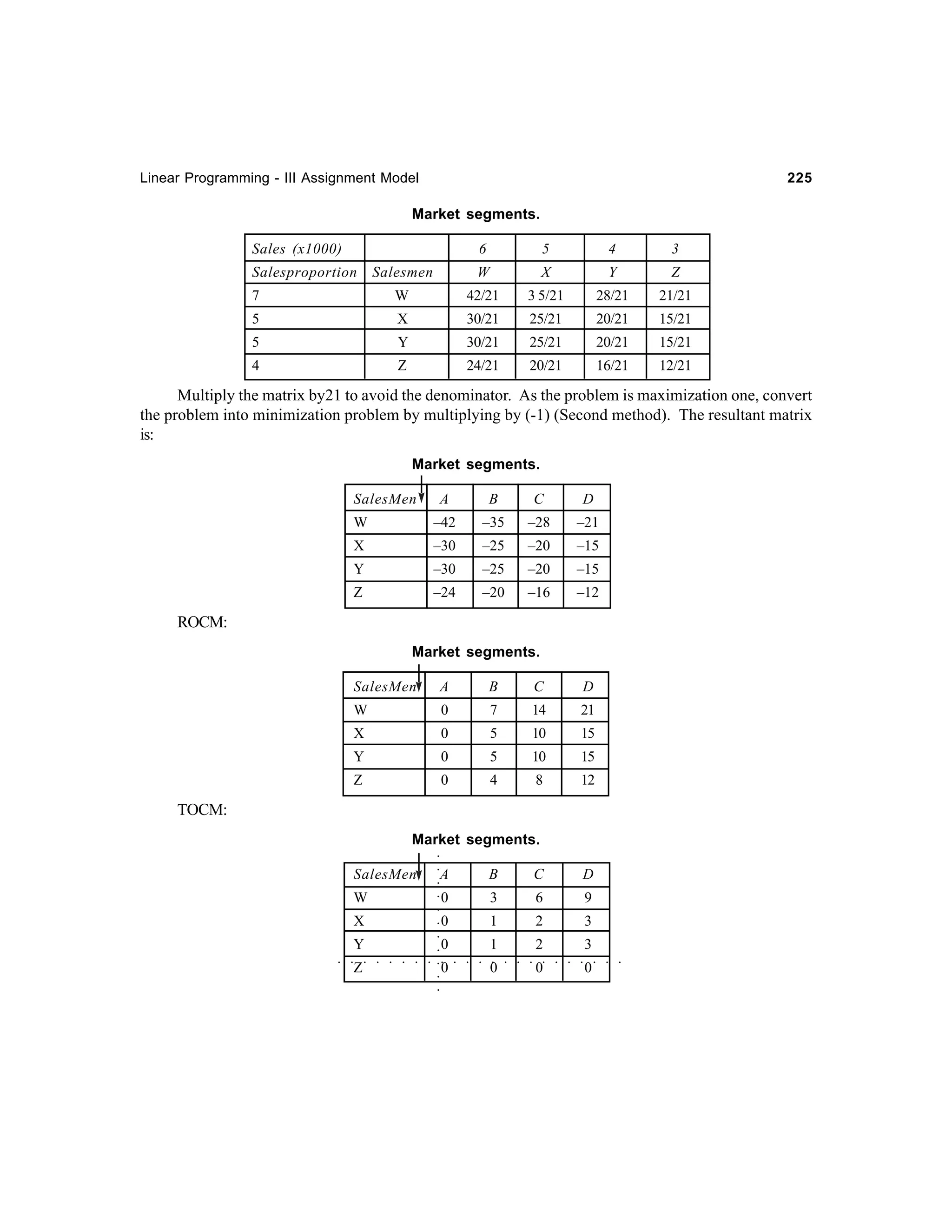 Linear Programming - III Assignment Model

225

Market segments.
Sales (x1000)

6

5

4

3

Salesmen

W

X

Y

Z

7

W

42/21

3 5/21

28/21

21/21

5

X

30/21

25/21

20/21

15/21

5

Y

30/21

25/21

20/21

15/21

4

Z

24/21

20/21

16/21

12/21

Salesproportion

Multiply the matrix by21 to avoid the denominator. As the problem is maximization one, convert
the problem into minimization problem by multiplying by (-1) (Second method). The resultant matrix
is:
Market segments.
SalesMen

A

B

C

D

W

–42

–35

–28

–21

X

–30

–25

–20

–15

Y

–30

–25

–20

–15

Z

–24

–20

–16

–12

ROCM:
Market segments.
SalesMen

A

B

C

D

W

0

7

14

21

X

0

5

10

15

Y

0

5

10

15

Z

0

4

8

12

TOCM:
○

Market segments.
A

B

C

D

0

3

6

9

0

1

2

3

0

1

2

3

○

○

SalesMen

○

○

W

○

○

X

○

○

○

○

○

○

○

○

○
○

○

○

○

○

○

0

○

0

0

○

0

○

○

○

○

○

○

○

Z

○

Y
○

○

 