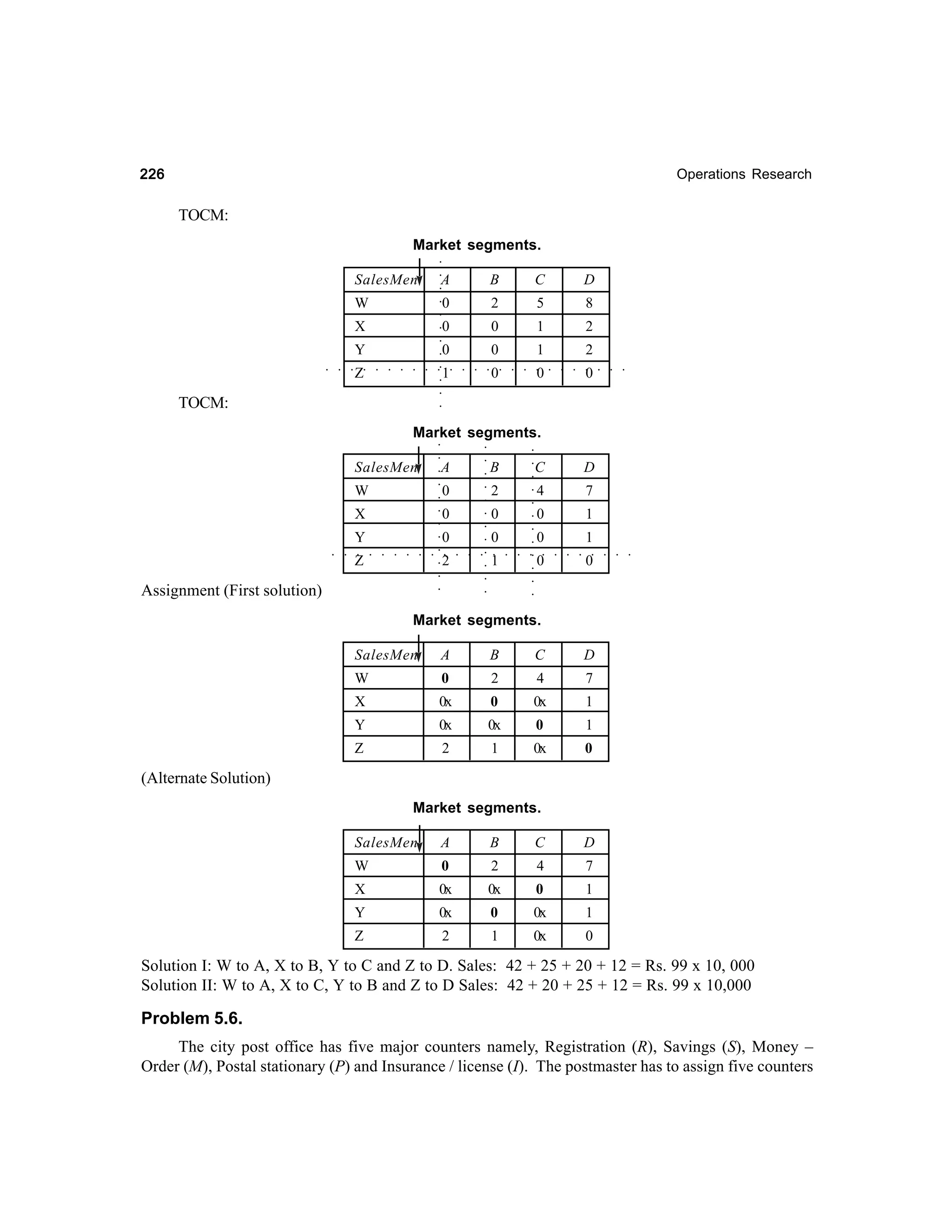 226

Operations Research

TOCM:
○

Market segments.
A

B

C

D

0

2

5

8

0

0

1

2

0

0

1

2

1

0

0

0

○

○

SalesMen

○

○

W

○

○

X

○

○

○

○

○

○

○

○

○

○

○

○

○
○
○

○

○

○

○

○

○

○

○

○

○

○

○

○

Z

○

Y

○

TOCM:

B

C

D

4

7

0

1

2

○

0

○

○

○

W

○

○

○

○

A

○

○

SalesMen

○

○

○

○

○

Market segments.

0

○

○

0

○

○

0

1

○

○

○

○

○

○

○

○

○

0

○

○

○

○

○

○

○

○

○

○

○

○

○

○

○

○

○

○

0

○

1

○

2

○

Z

○

○

0
○

0

○

Y

○

○

○

○

○

X

○

○

○

Assignment (First solution)

Market segments.
SalesMen

A

B

C

D

W

0

2

4

7

X

0x

0

0x

1

Y

0x

0x

0

1

Z

2

1

0x

0

(Alternate Solution)
Market segments.
SalesMen

A

B

C

D

W

0

2

4

7

X

0x

0x

0

1

Y

0x

0

0x

1

Z

2

1

0x

0

Solution I: W to A, X to B, Y to C and Z to D. Sales: 42 + 25 + 20 + 12 = Rs. 99 x 10, 000
Solution II: W to A, X to C, Y to B and Z to D Sales: 42 + 20 + 25 + 12 = Rs. 99 x 10,000

Problem 5.6.
The city post office has five major counters namely, Registration (R), Savings (S), Money –
Order (M), Postal stationary (P) and Insurance / license (I). The postmaster has to assign five counters

 