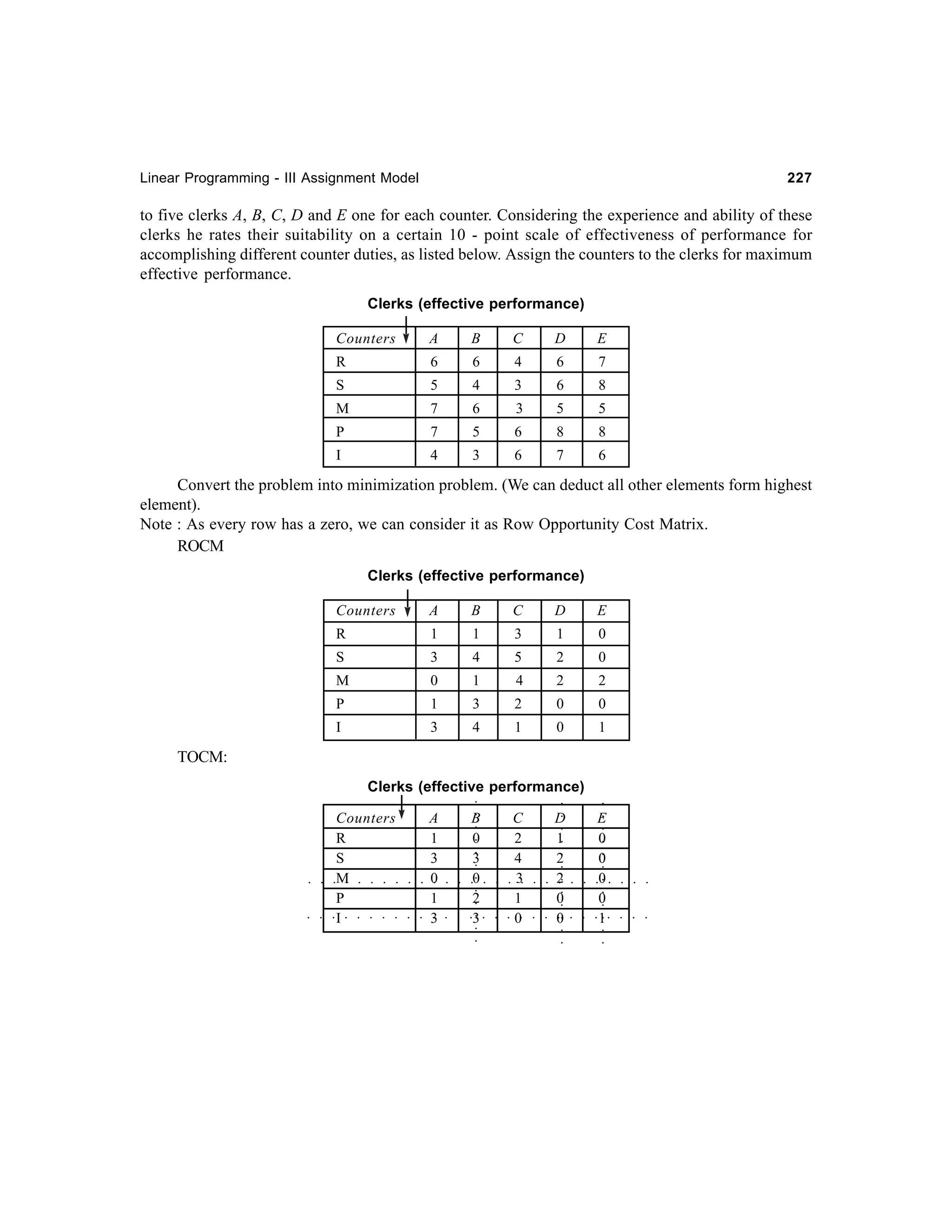 Linear Programming - III Assignment Model

227

to five clerks A, B, C, D and E one for each counter. Considering the experience and ability of these
clerks he rates their suitability on a certain 10 - point scale of effectiveness of performance for
accomplishing different counter duties, as listed below. Assign the counters to the clerks for maximum
effective performance.
Clerks (effective performance)
Counters

A

B

C

D

E

R

6

6

4

6

7

S

5

4

3

6

8

M

7

6

3

5

5

P

7

5

6

8

8

I

4

3

6

7

6

Convert the problem into minimization problem. (We can deduct all other elements form highest
element).
Note : As every row has a zero, we can consider it as Row Opportunity Cost Matrix.
ROCM
Clerks (effective performance)
Counters

A

B

C

D

E

R

1

1

3

1

0

S

3

4

5

2

0

M

0

1

4

2

2

P

1

3

2

0

0

I

3

4

1

0

1

TOCM:

○

○

○

○

○
○
○
○
○
○
○
○
○

○

○

○

○

○

○

○

○

○

○

○

○
○
○

○

○

○

○

○

○

○

○

○

○

○

○

○
○

○

○

○

○

○

○

○

○

○

○

○

○

○

○

○

○

○

E
0
0
0
0
1

○

○

D
1
2
2
0
0

○

C
2
4
3
1
0

○

B
0
3
0
2
3

○

○

○

○

A
1
3
0
1
3

○

○

○

○
○

○
○

○
○

Counters
R
S
M
P
I

○

○

○

Clerks (effective performance)

○

○

○

○

○

○

○

○

○
○

○
○

○
○

 