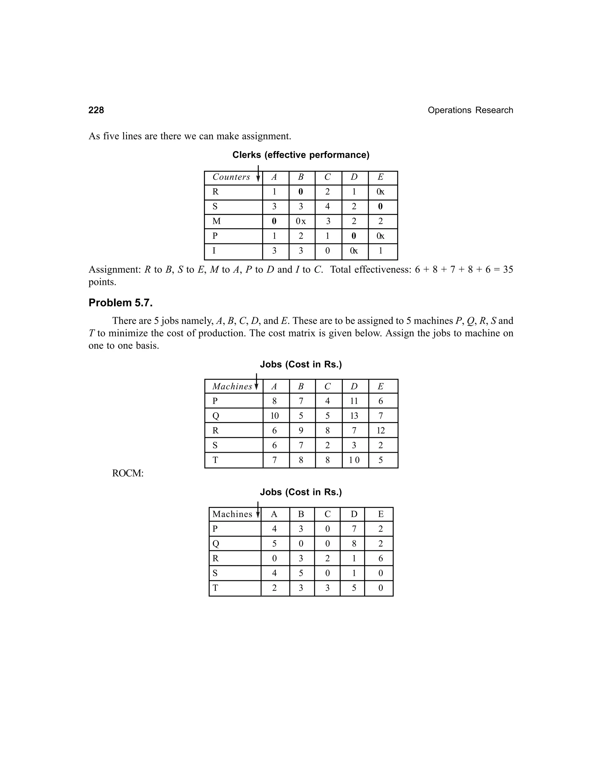 228

Operations Research

As five lines are there we can make assignment.
Clerks (effective performance)
Counters

A

B

C

D

E

R

1

0

2

1

0x

S

3

3

4

2

0

M

0

0x

3

2

2

P

1

2

1

0

0x

I

3

3

0

0x

1

Assignment: R to B, S to E, M to A, P to D and I to C. Total effectiveness: 6 + 8 + 7 + 8 + 6 = 35
points.

Problem 5.7.
There are 5 jobs namely, A, B, C, D, and E. These are to be assigned to 5 machines P, Q, R, S and
T to minimize the cost of production. The cost matrix is given below. Assign the jobs to machine on
one to one basis.
Jobs (Cost in Rs.)
Machines

A

B

C

D

E

P

8

7

4

11

6

Q

10

5

5

13

7

R

6

9

8

7

12

S

6

7

2

3

2

T

7

8

8

10

5

ROCM:
Jobs (Cost in Rs.)
Machines

A

B

C

D

E

P

4

3

0

7

2

Q

5

0

0

8

2

R

0

3

2

1

6

S

4

5

0

1

0

T

2

3

3

5

0

 
