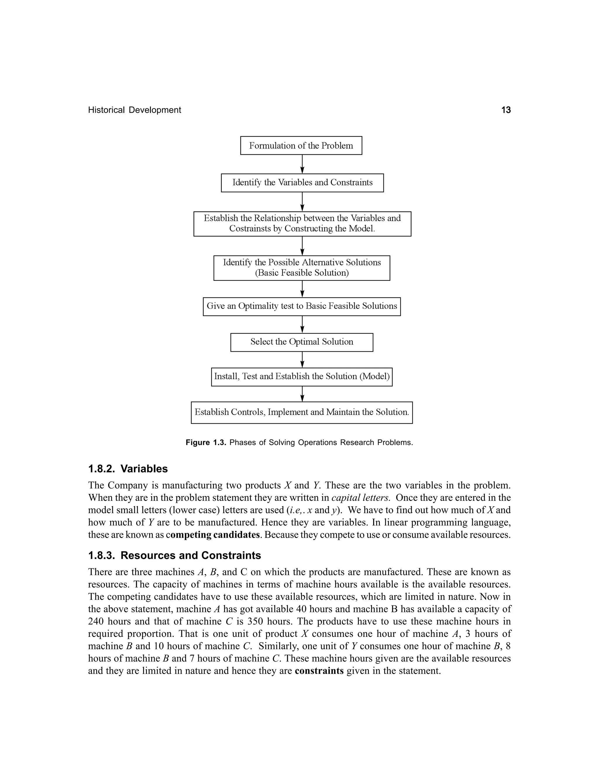 13

Historical Development

Figure 1.3. Phases of Solving Operations Research Problems.

1.8.2. Variables
The Company is manufacturing two products X and Y. These are the two variables in the problem.
When they are in the problem statement they are written in capital letters. Once they are entered in the
model small letters (lower case) letters are used (i.e,. x and y). We have to find out how much of X and
how much of Y are to be manufactured. Hence they are variables. In linear programming language,
these are known as competing candidates. Because they compete to use or consume available resources.
1.8.3. Resources and Constraints
There are three machines A, B, and C on which the products are manufactured. These are known as
resources. The capacity of machines in terms of machine hours available is the available resources.
The competing candidates have to use these available resources, which are limited in nature. Now in
the above statement, machine A has got available 40 hours and machine B has available a capacity of
240 hours and that of machine C is 350 hours. The products have to use these machine hours in
required proportion. That is one unit of product X consumes one hour of machine A, 3 hours of
machine B and 10 hours of machine C. Similarly, one unit of Y consumes one hour of machine B, 8
hours of machine B and 7 hours of machine C. These machine hours given are the available resources
and they are limited in nature and hence they are constraints given in the statement.

 
