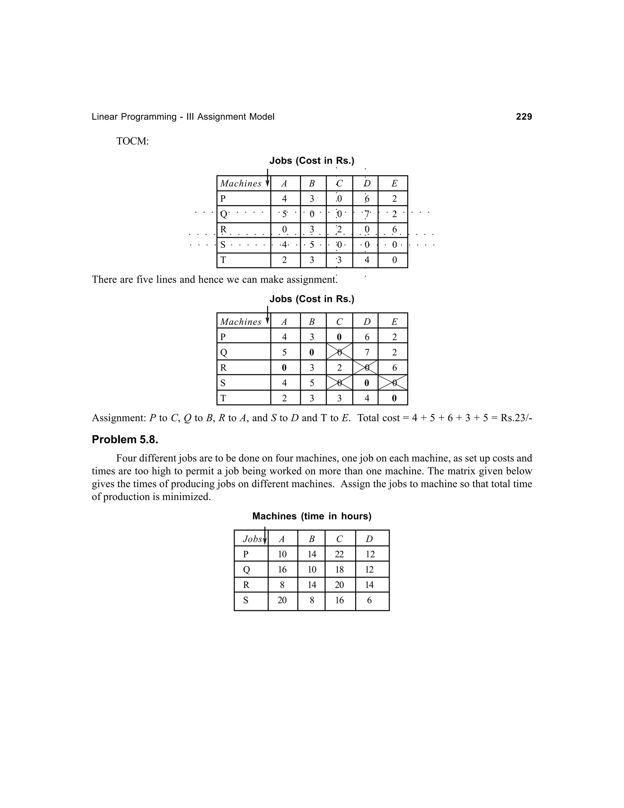 Linear Programming - III Assignment Model

229

TOCM:

○

○

○

○

Jobs (Cost in Rs.)
B

4

3

Q

5

0

D

E

○

P

C

○

A

6

2

7

2

○

0

○

○

○

○

Machines

○

○
○

○

○

○
○

○
○

○

○

○
○

○
○

○
○

○

○

○

○

○

○

○

○

○
○

○
○

○

○

○

○
○
○

○
○
○

○
○
○

○
○
○

○
○
○

○
○
○

○

○

○
○

○

○
○

○

○
○

○
○

○

○

○

○

○

○
○

○

○
○

○
○

○
○

3

3

4

○

2

0

There are five lines and hence we can make assignment.

○

○

○

○

T

○

○

○

○

○

○
○

○

○
○

○

○

○
○

○

○

○
○

0

○

○

0

6

○

○

0

0

○

2

○

5

0

○

4

3

○

S

0

○

R

Jobs (Cost in Rs.)
Machines

A

B

C

D

E

P

4

3

0

6

2

Q

5

0

0

7

2

R

0

3

2

0

6

S

4

5

0

0

0

T

2

3

3

4

0

Assignment: P to C, Q to B, R to A, and S to D and T to E. Total cost = 4 + 5 + 6 + 3 + 5 = Rs.23/-

Problem 5.8.
Four different jobs are to be done on four machines, one job on each machine, as set up costs and
times are too high to permit a job being worked on more than one machine. The matrix given below
gives the times of producing jobs on different machines. Assign the jobs to machine so that total time
of production is minimized.
Machines (time in hours)
Jobs

A

B

C

D

P

10

14

22

12

Q

16

10

18

12

R

8

14

20

14

S

20

8

16

6

 
