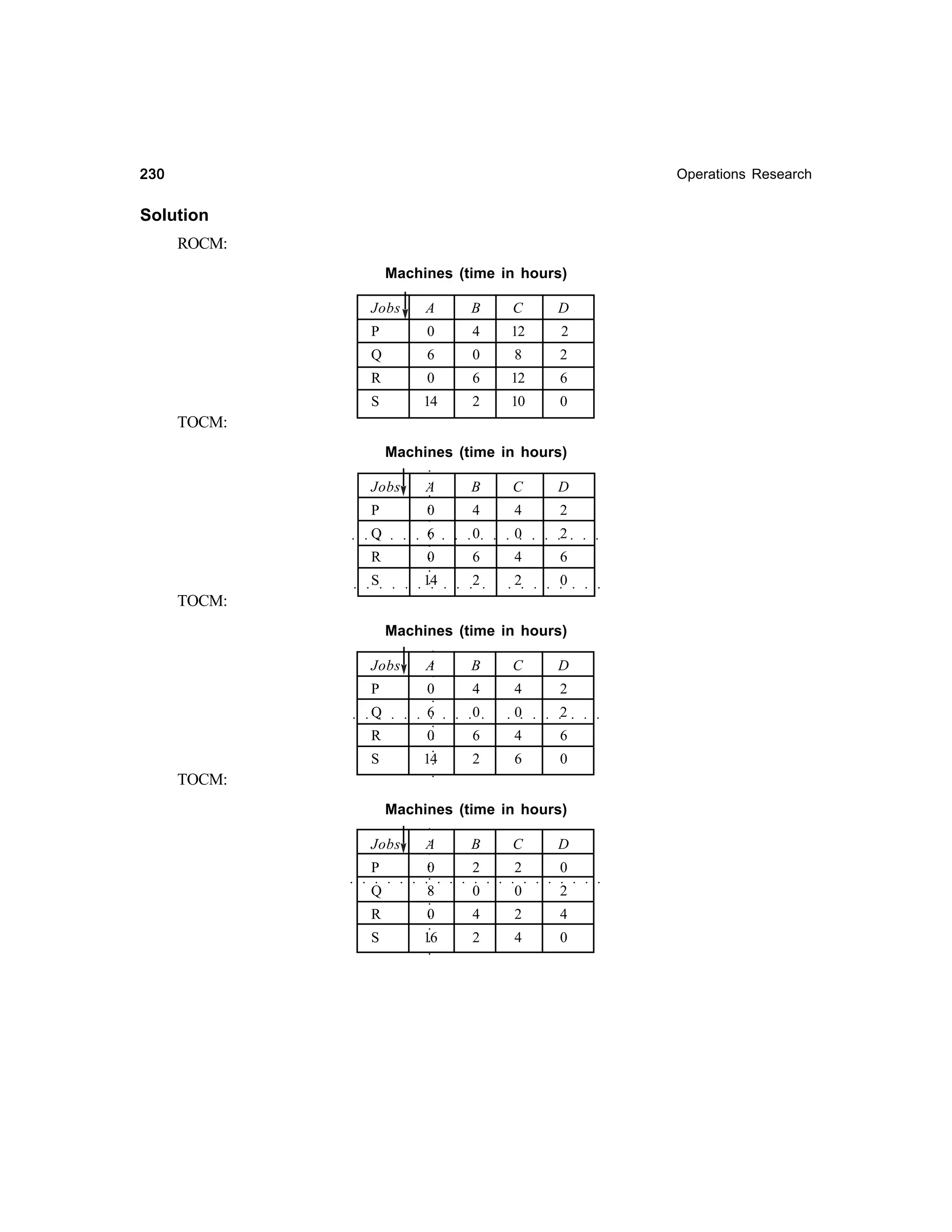 230

Operations Research

Solution
ROCM:
Machines (time in hours)
Jobs

A

B

C

D

P

0

4

12

2

Q

6

0

8

2

R

0

6

12

6

S

14

2

10

0

TOCM:
○

Machines (time in hours)
A

B

D

4

2

0

0

2

○

C

4

○

Jobs

0

○

○

P

○

○

○

○

○

○

○

○

○

○

○

○

○

○

○

○

○

○

○

○

○

6

○

Q

0

6

4

6

2

2

0

○

○

R

○

○

○

○

○

○

○

○

○

○

○

○

○

○

○

○

○

○

○

○

TOCM:

○

14

○

S

○

Machines (time in hours)
A

P

0

Q

B

6

D

4

2

0

0

2

○

○

○

○

○

○

○

○

○

○

○

○

○

○

○

○

○

○

○

○

○

○

○

○

○

C

4

○

Jobs

0

S

6

14

6

6

0

○

○

4

2

○

R

○

TOCM:

○

Machines (time in hours)
A

B

C

D

○

○

Jobs

0

2

2

0

○

○

P

2

○

○

○

○

○

○

○

○

○

○

○

○

○

○

○

○

○

○

0

○

0

4

2

4

2

4

0

○

R

○

16
○

S

○

0

○

8

○

Q

○

○

 
