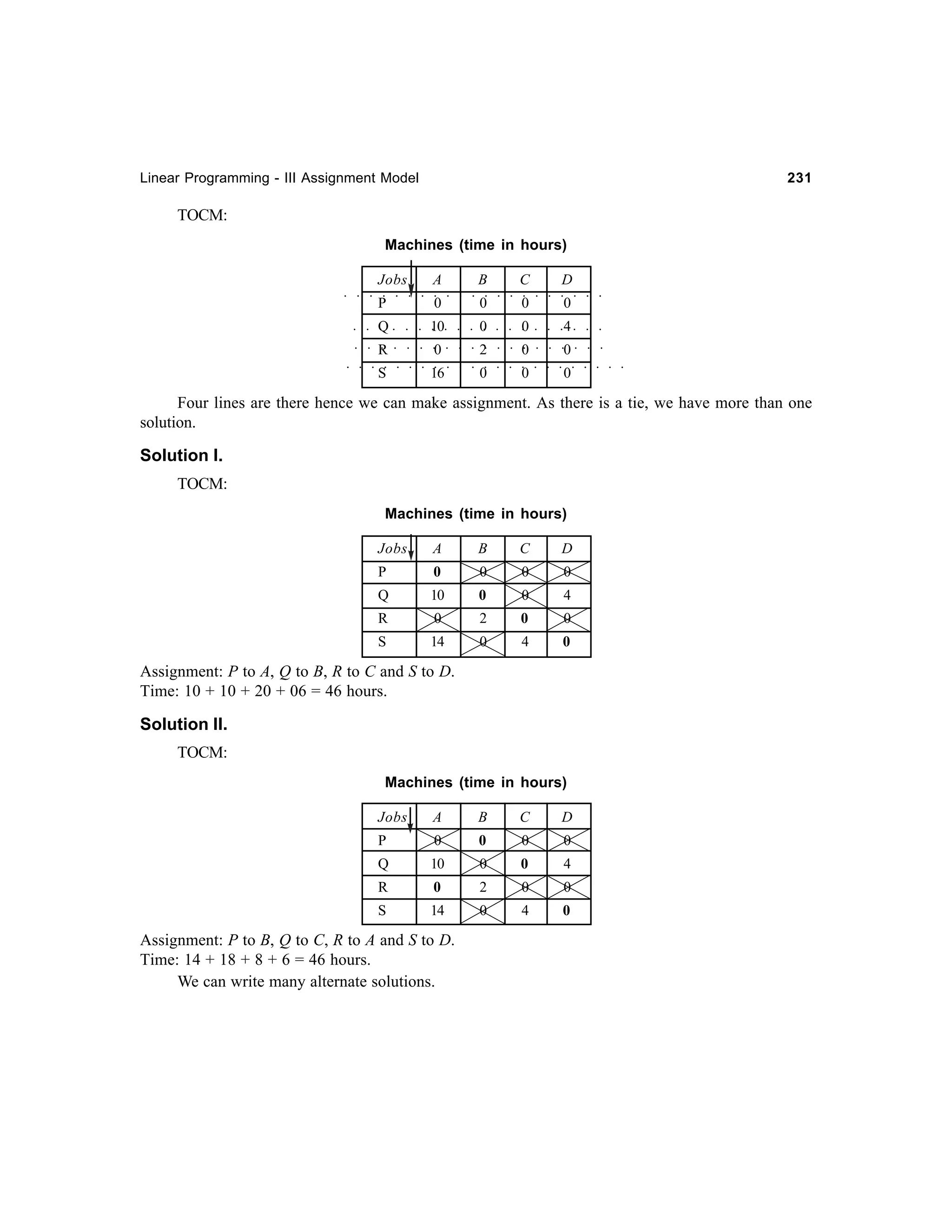 Linear Programming - III Assignment Model

231

TOCM:
Machines (time in hours)

○

○

○

○

○

○
○

○

○

○

○

0

○

○
○

○
○

○

○

○

○

○

0

4
0

○

0
0

0

○

○
○
○
○

○

○
○

○
○

○

○

○

0

○

○

○
○

○
○

○

○

○

○

○

○
○
○

○

○

○

○
○

○

16

0
2

○

0

0

○

10

0

D
○

○

○
○

○
○

○
○

○

○
○

○

○

○

○
○

○

S

0

C

○

R

B

○

P
Q

A

○

Jobs

○

○
○

○
○

○

○

Four lines are there hence we can make assignment. As there is a tie, we have more than one
solution.

Solution I.
TOCM:
Machines (time in hours)
Jobs

A

B

C

D

P

0

0

0

0

Q

10

0

0

4

R

0

2

0

0

S

14

0

4

0

Assignment: P to A, Q to B, R to C and S to D.
Time: 10 + 10 + 20 + 06 = 46 hours.

Solution II.
TOCM:
Machines (time in hours)
Jobs

A

B

C

D

P

0

0

0

0

Q

10

0

0

4

R

0

2

0

0

S

14

0

4

0

Assignment: P to B, Q to C, R to A and S to D.
Time: 14 + 18 + 8 + 6 = 46 hours.
We can write many alternate solutions.

 