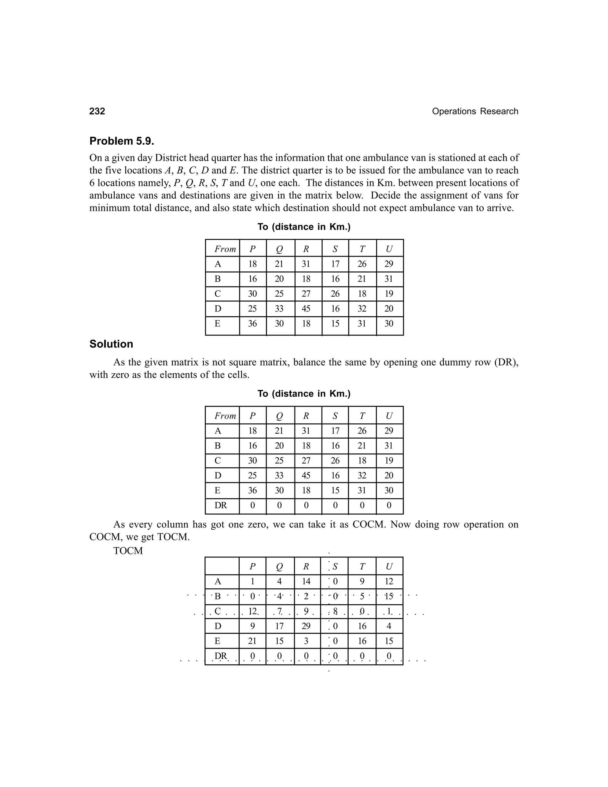 232

Operations Research

Problem 5.9.
On a given day District head quarter has the information that one ambulance van is stationed at each of
the five locations A, B, C, D and E. The district quarter is to be issued for the ambulance van to reach
6 locations namely, P, Q, R, S, T and U, one each. The distances in Km. between present locations of
ambulance vans and destinations are given in the matrix below. Decide the assignment of vans for
minimum total distance, and also state which destination should not expect ambulance van to arrive.
To (distance in Km.)
From

P

Q

R

S

T

U

A

18

21

31

17

26

29

B

16

20

18

16

21

31

C

30

25

27

26

18

19

D

25

33

45

16

32

20

E

36

30

18

15

31

30

Solution
As the given matrix is not square matrix, balance the same by opening one dummy row (DR),
with zero as the elements of the cells.
To (distance in Km.)
From

P

Q

R

S

T

U

A

18

21

31

17

26

29

B

16

20

18

16

21

31

C

30

25

27

26

18

19

D

25

33

45

16

32

20

E

36

30

18

15

31

30

DR

0

0

0

0

0

0

○

○

As every column has got one zero, we can take it as COCM. Now doing row operation on
COCM, we get TOCM.
TOCM
A

1

4

14

B

0

4

2

S

○

R

T

U

0

○

Q

9

12

0

5

15

○

○

○

○

○

○

○

○

○

○

○

○

○

○

○

○

○

○

○

○

○

○

○

○

○

○

○

○

○

○

○

○

○

P

○

○

○

○

○

○

○

○

○

○

○

○

○

○

○

○

○

○

○

○

○

○

○

○
○
○

○
○

15

0

0

○

○

16
○

○

0
0

○

0

○

3

0

○

15

○

○

○

○

○

0

4

○

21

DR

16

○

E

0

○

17

○

9

○

D

○

29

○

○

○

○

1

○

0

○

8

○

9

○

7

○

12

○

C

○

○

○

○

○

○

○

○

○

○

○

○

○

○

 