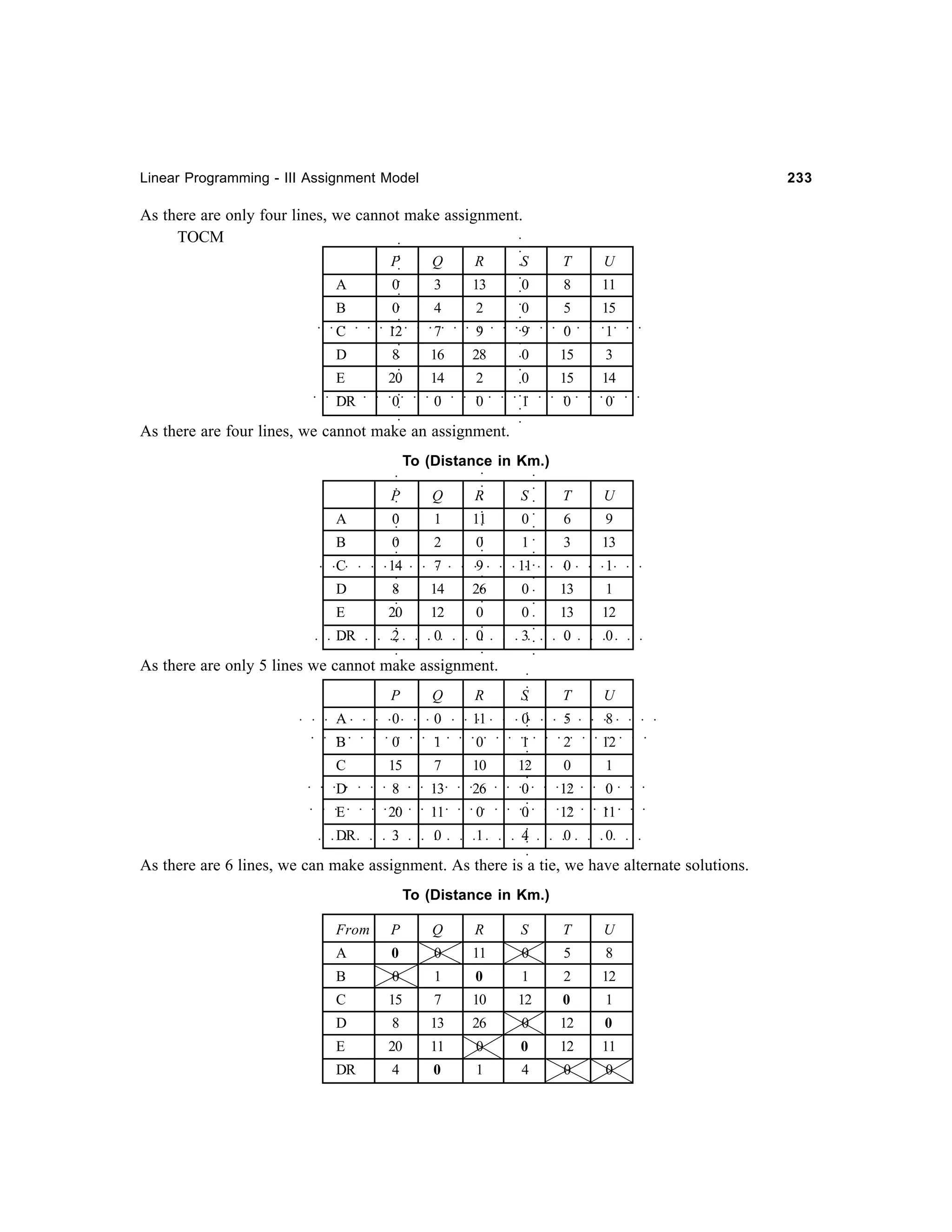 Linear Programming - III Assignment Model

233

○

○

○

As there are only four lines, we cannot make assignment.
TOCM
A

0

3

13

B

0

4

2

C

12

○
○

○

T

U

0

8

11

0

5

15

0

○

○

○

○

○

○

S

○

R

○

Q

○

P

○

○

○

○

○

○

1

○

○

○

○

○

○

○

○

○

0

0

3

0

15

14

1

0

0

○

○

○

○

○

○

○

○

○

○
○

○

○

○

○

○

○

○

○

○

○

○

○

○

○

○

○

○

○

○

○

○

○

○

○

0

2

15
○

○

DR

14

0

○

○

20

28

○

○

E

○

16

○

○

○

○

○

○

○

8

○

○

9

○

9

○

7

○

D

As there are four lines, we cannot make an assignment.

Q

R

A

0

1

○

S

11

0

B

0

2

0

1

C

14

7

9

T

U
9
13

0

○

6
3

1

○

○

○
○

○

○

○

○

○

○

13

0

○

12

0

○

○
○

○
○

○

○

0
○

○

○

○

○

○

○

○

○

○

○

○

○

○

○

○

○

○

3

○

○

○

○

○

○

○

○

○

0

○

○

○

0

0

○

○

○

1

○

○

12

○

13

○

○

○

0

○

○

○

○

○

○

26

○

○

○

○

○

○

○

○

○

2

○

20

DR

○

E

○

14

○

8

○

D

○

11

○

○

○

○

○

○

○

○

○

○

P

○

○

○

○

○

○

○

○

To (Distance in Km.)

U

0

0

11

0

5

8

○

○

12

○

○

○

○

○

○

○

○

○

○

○

○

○

○

○

○

○

○
○

○
○

○

○

○
○

○
○

○

○

○
○

○
○

○
○

○

○

○

○

○

○

○

○

○

○

○

○
○

○

○

2

○

1

○

0

○

1

○

0

○

T

○

S

○

B

R

○

A

Q

○

P

○

○

○

As there are only 5 lines we cannot make assignment.

15

7

10

12

D

8

13

26

0

0

1

12

0

○

○

C

○

○

○

○

○

○

○

○

○

○

○

○

○

○

○

○

○

○

○

○

○

○

○

○

○

○

○

○

○

○

○

○

○

○

○

○

○

○

○

○

○

○

○

○

○

○

○

○

○

○

○

○
○

○
○

○
○

○

○

○
○

○

○

○

○

○
○

○

○
○

○
○

○

○

○
○

○
○

○

○

0

○

0

11

○

○

4

12
○

1

0

○

0

0

○

3

11

○

DR

20

○

E

As there are 6 lines, we can make assignment. As there is a tie, we have alternate solutions.
To (Distance in Km.)
From

P

Q

R

S

T

U

A

0

0

11

0

5

8

B

0

1

0

1

2

12

C

15

7

10

12

0

1

D

8

13

26

0

12

0

E

20

11

0

0

12

11

DR

4

0

1

4

0

0

 