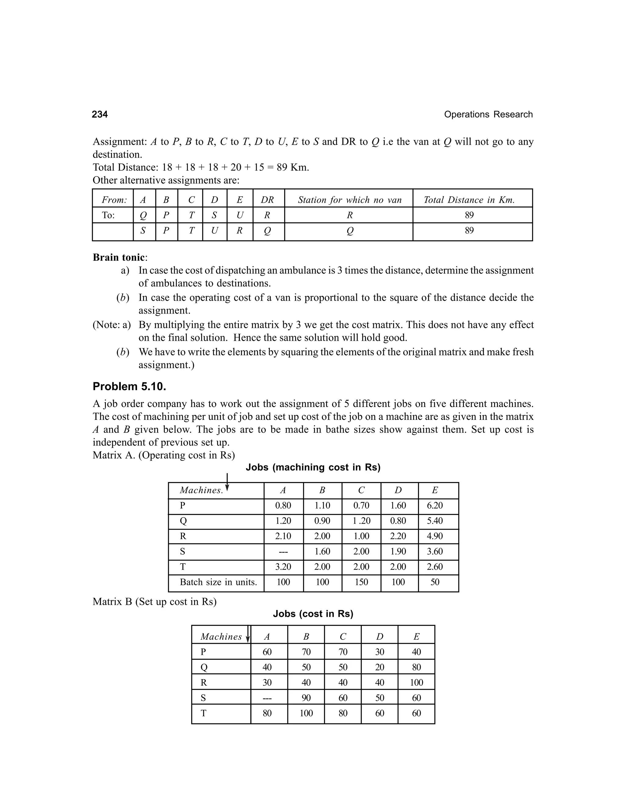 234

Operations Research

Assignment: A to P, B to R, C to T, D to U, E to S and DR to Q i.e the van at Q will not go to any
destination.
Total Distance: 18 + 18 + 18 + 20 + 15 = 89 Km.
Other alternative assignments are:
From:

A

B

C

D

E

DR

Station for which no van

Total Distance in Km.

To:

Q

P

T

S

U

R

R

89

S

P

T

U

R

Q

Q

89

Brain tonic:
a) In case the cost of dispatching an ambulance is 3 times the distance, determine the assignment
of ambulances to destinations.
(b) In case the operating cost of a van is proportional to the square of the distance decide the
assignment.
(Note: a) By multiplying the entire matrix by 3 we get the cost matrix. This does not have any effect
on the final solution. Hence the same solution will hold good.
(b) We have to write the elements by squaring the elements of the original matrix and make fresh
assignment.)

Problem 5.10.
A job order company has to work out the assignment of 5 different jobs on five different machines.
The cost of machining per unit of job and set up cost of the job on a machine are as given in the matrix
A and B given below. The jobs are to be made in bathe sizes show against them. Set up cost is
independent of previous set up.
Matrix A. (Operating cost in Rs)
Jobs (machining cost in Rs)
Machines.

A

B

C

D

E

P

0.80

1.10

0.70

1.60

6.20

Q

1.20

0.90

1 .20

0.80

5.40

R

2.10

2.00

1.00

2.20

4.90

S

---

1.60

2.00

1.90

3.60

T

3.20

2.00

2.00

2.00

2.60

Batch size in units.

100

100

150

100

50

Matrix B (Set up cost in Rs)
Jobs (cost in Rs)
Machines

A

B

C

D

E

P

60

70

70

30

40

Q

40

50

50

20

80

R

30

40

40

40

100

S

---

90

60

50

60

T

80

100

80

60

60

 