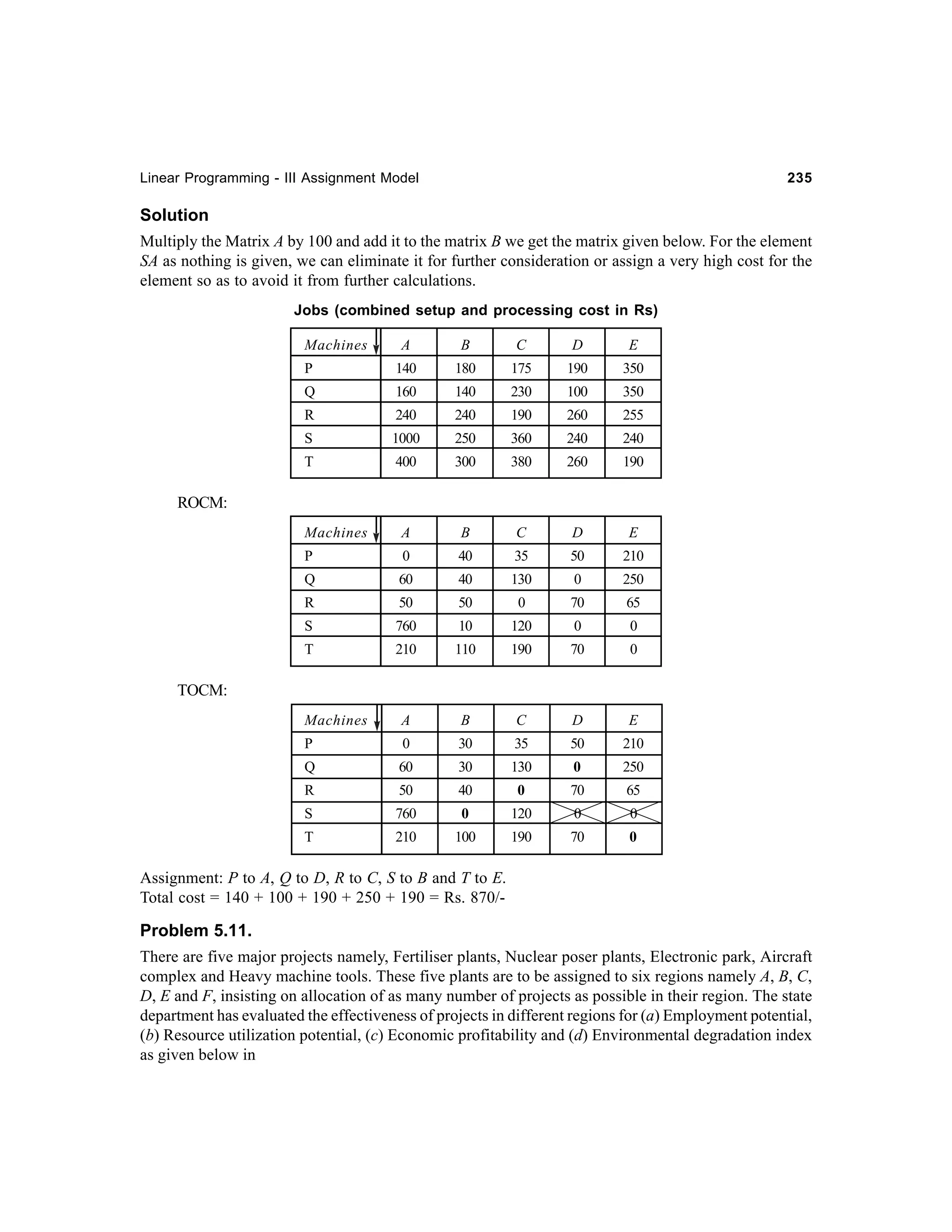 Linear Programming - III Assignment Model

235

Solution
Multiply the Matrix A by 100 and add it to the matrix B we get the matrix given below. For the element
SA as nothing is given, we can eliminate it for further consideration or assign a very high cost for the
element so as to avoid it from further calculations.
Jobs (combined setup and processing cost in Rs)
Machines

A

B

C

D

E

P

140

180

175

190

350

Q

160

140

230

100

350

R

240

240

190

260

255

S

1000

250

360

240

240

T

400

300

380

260

190

A

B

C

D

E

P

0

40

35

50

210

Q

60

40

130

0

250

R

50

50

0

70

65

S

760

10

120

0

0

T

210

110

190

70

0

A

B

C

D

E

P

0

30

35

50

210

Q

60

30

130

0

250

R

50

40

0

70

65

S

760

0

120

0

0

T

210

100

190

70

0

ROCM:
Machines

TOCM:
Machines

Assignment: P to A, Q to D, R to C, S to B and T to E.
Total cost = 140 + 100 + 190 + 250 + 190 = Rs. 870/-

Problem 5.11.
There are five major projects namely, Fertiliser plants, Nuclear poser plants, Electronic park, Aircraft
complex and Heavy machine tools. These five plants are to be assigned to six regions namely A, B, C,
D, E and F, insisting on allocation of as many number of projects as possible in their region. The state
department has evaluated the effectiveness of projects in different regions for (a) Employment potential,
(b) Resource utilization potential, (c) Economic profitability and (d) Environmental degradation index
as given below in

 