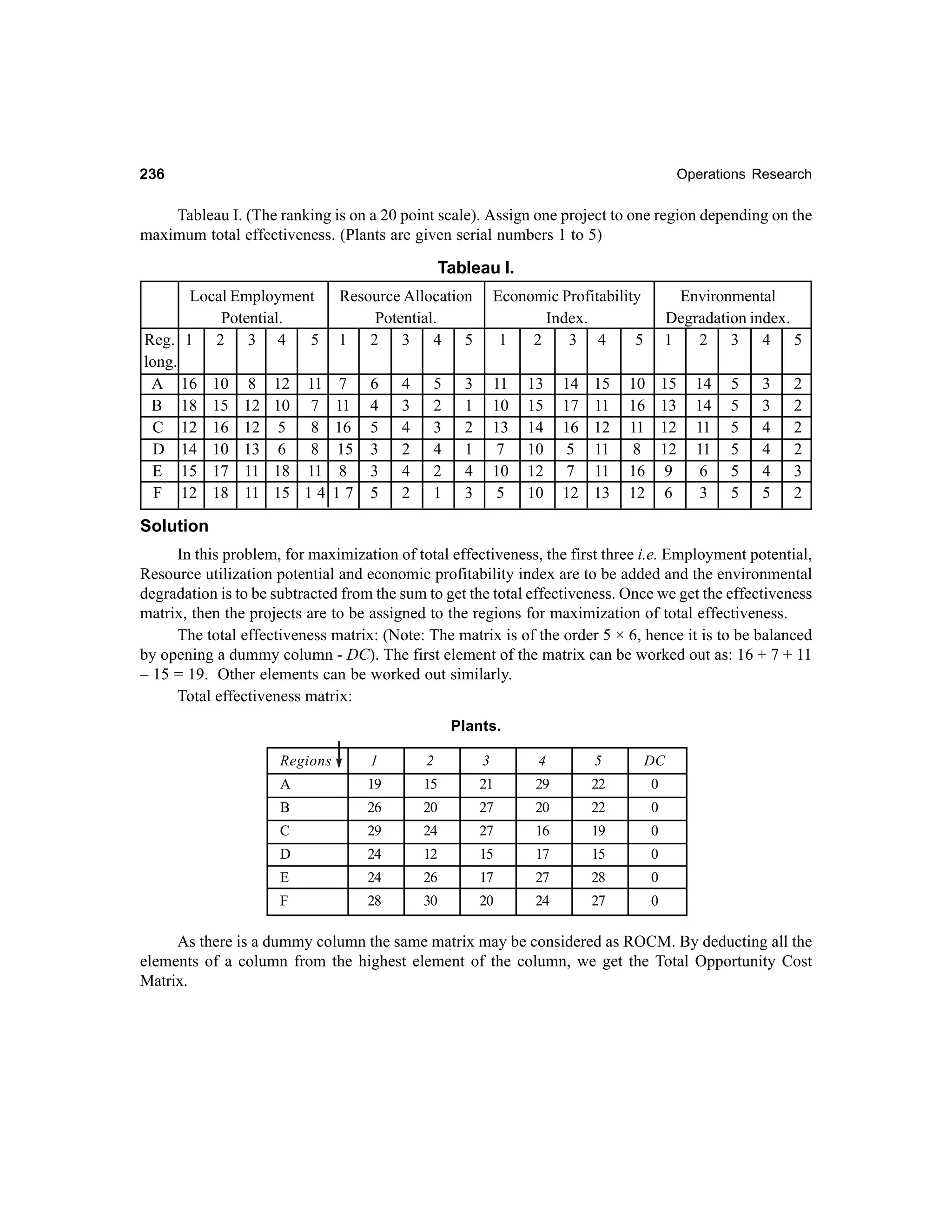 236

Operations Research

Tableau I. (The ranking is on a 20 point scale). Assign one project to one region depending on the
maximum total effectiveness. (Plants are given serial numbers 1 to 5)

Tableau I.
Local Employment
Potential.
Reg. 1 2 3 4
5
long.
A 16 10 8 12 11
B 18 15 12 10 7
C 12 16 12 5
8
D 14 10 13 6
8
E 15 17 11 18 11
F 12 18 11 15 1 4

Resource Allocation
Potential.
1 2 3 4 5
7
11
16
15
8
17

6
4
5
3
3
5

4
3
4
2
4
2

5
2
3
4
2
1

Economic Profitability
Index.
1
2
3 4
5
11
10
13
7
10
5

3
1
2
1
4
3

Environmental
Degradation index.
1
2 3 4 5
15
13
12
12
9
6

13
15
14
10
12
10

14
17
16
5
7
12

15
11
12
11
11
13

10
16
11
8
16
12

14
14
11
11
6
3

5
5
5
5
5
5

3
3
4
4
4
5

2
2
2
2
3
2

Solution
In this problem, for maximization of total effectiveness, the first three i.e. Employment potential,
Resource utilization potential and economic profitability index are to be added and the environmental
degradation is to be subtracted from the sum to get the total effectiveness. Once we get the effectiveness
matrix, then the projects are to be assigned to the regions for maximization of total effectiveness.
The total effectiveness matrix: (Note: The matrix is of the order 5 × 6, hence it is to be balanced
by opening a dummy column - DC). The first element of the matrix can be worked out as: 16 + 7 + 11
– 15 = 19. Other elements can be worked out similarly.
Total effectiveness matrix:
Plants.
Regions

1

2

3

4

5

DC

A

19

15

21

29

22

0

B

26

20

27

20

22

0

C

29

24

27

16

19

0

D

24

12

15

17

15

0

E

24

26

17

27

28

0

F

28

30

20

24

27

0

As there is a dummy column the same matrix may be considered as ROCM. By deducting all the
elements of a column from the highest element of the column, we get the Total Opportunity Cost
Matrix.

 
