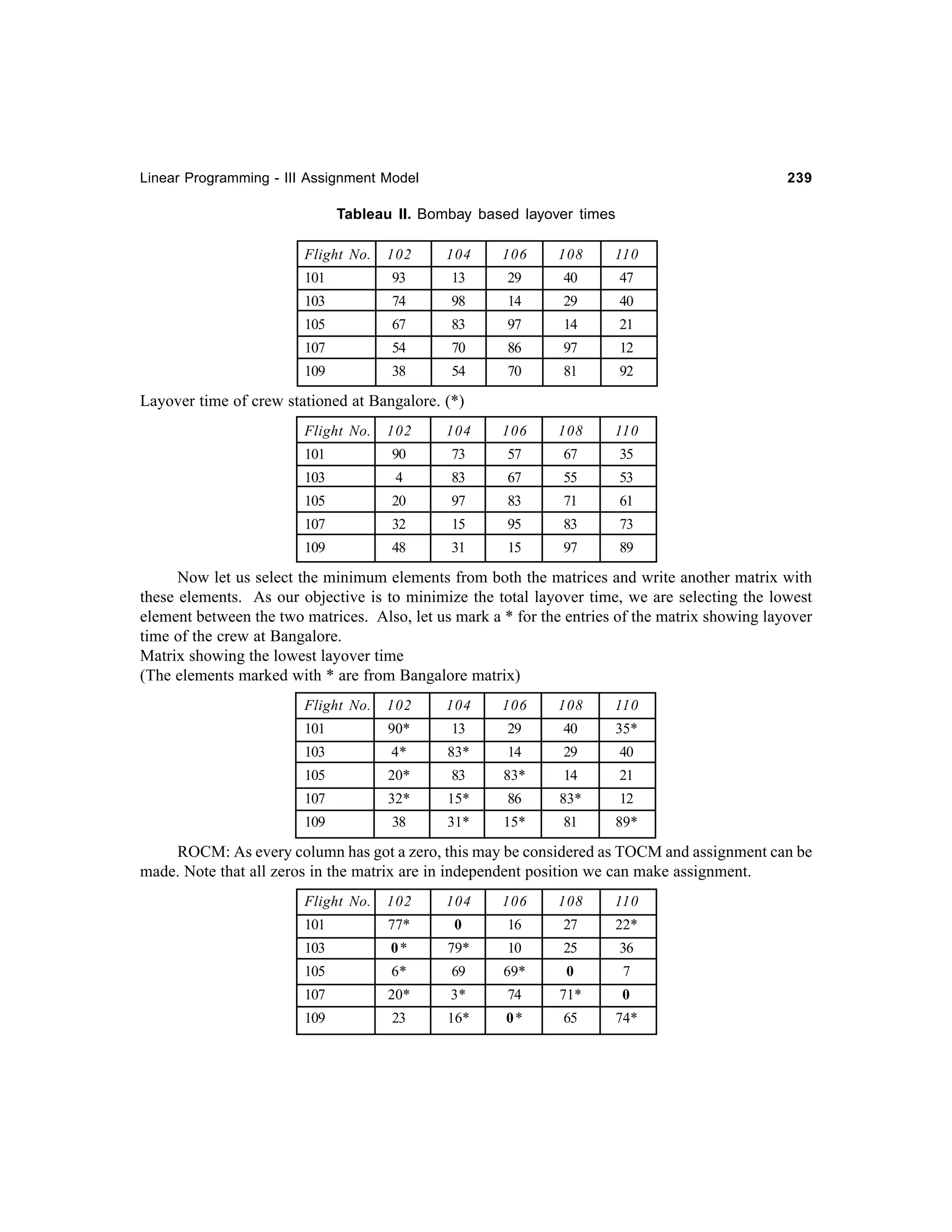 Linear Programming - III Assignment Model

239

Tableau II. Bombay based layover times
Flight No.

102

104

106

108

110

101

93

13

29

40

47

103

74

98

14

29

40

105

67

83

97

14

21

107

54

70

86

97

12

109

38

54

70

81

92

Layover time of crew stationed at Bangalore. (*)
Flight No.

102

104

106

108

110

101

90

73

57

67

35

103

4

83

67

55

53

105

20

97

83

71

61

107

32

15

95

83

73

109

48

31

15

97

89

Now let us select the minimum elements from both the matrices and write another matrix with
these elements. As our objective is to minimize the total layover time, we are selecting the lowest
element between the two matrices. Also, let us mark a * for the entries of the matrix showing layover
time of the crew at Bangalore.
Matrix showing the lowest layover time
(The elements marked with * are from Bangalore matrix)
Flight No.

102

104

106

108

110

101

90*

13

29

40

35*

103

4*

83*

14

29

40

105

20*

83

83*

14

21

107

32*

15*

86

83*

12

109

38

31*

15*

81

89*

ROCM: As every column has got a zero, this may be considered as TOCM and assignment can be
made. Note that all zeros in the matrix are in independent position we can make assignment.
Flight No.

102

104

106

108

110

101

77*

0

16

27

22*

103

0*

79*

10

25

36

105

6*

69

69*

0

7

107

20*

3*

74

71*

0

109

23

16*

0*

65

74*

 