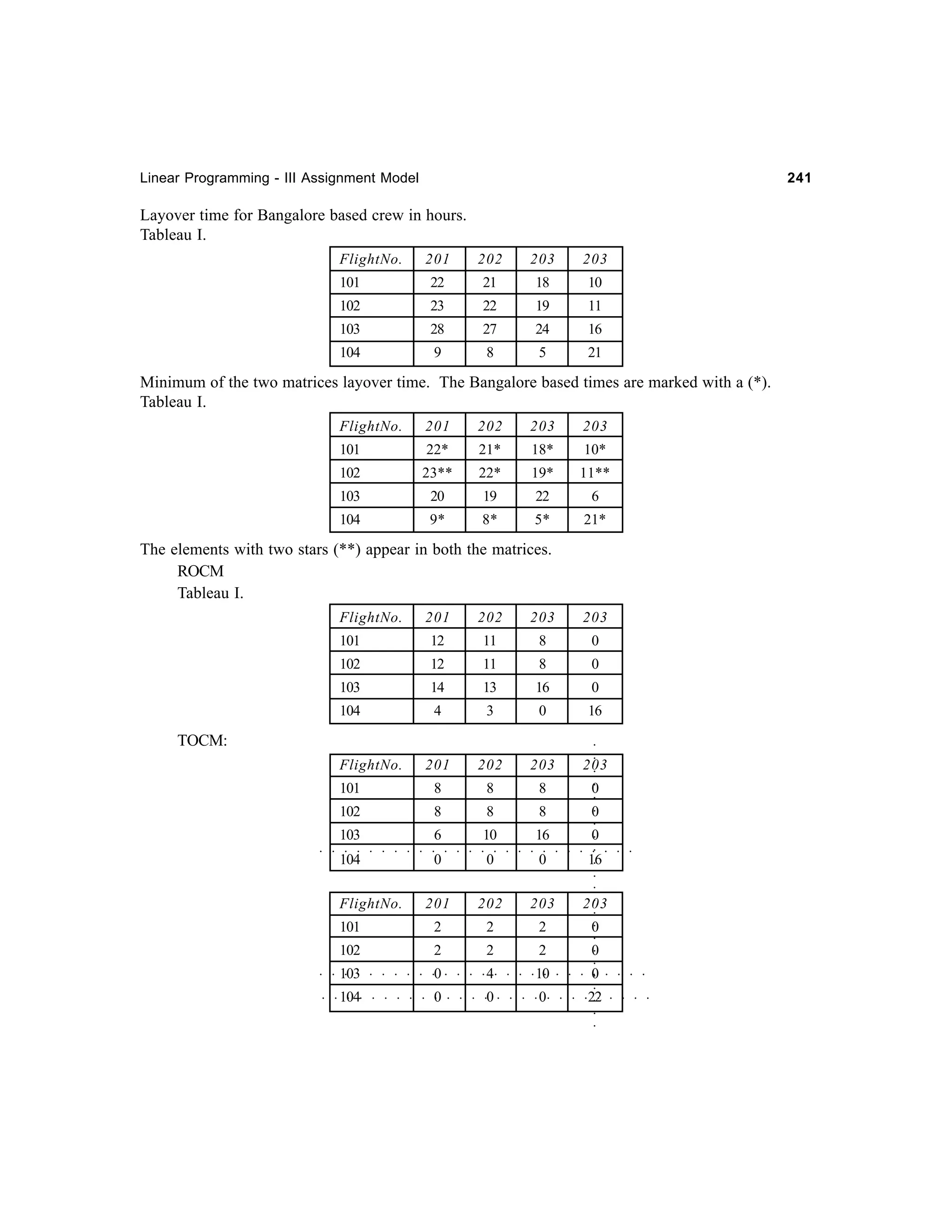 Linear Programming - III Assignment Model

241

Layover time for Bangalore based crew in hours.
Tableau I.
FlightNo.

201

202

203

203

101

22

21

18

10

102

23

22

19

11

103

28

27

24

16

104

9

8

5

21

Minimum of the two matrices layover time. The Bangalore based times are marked with a (*).
Tableau I.
FlightNo.

201

202

203

203

101

22*

21*

18*

10*

102

23**

22*

19*

11**

103

20

19

22

6

104

9*

8*

5*

21*

The elements with two stars (**) appear in both the matrices.
ROCM
Tableau I.
FlightNo.

201

202

203

203

101

12

11

8

0

102

12

11

8

0

103

14

13

16

0

104

4

3

0

16

201

202

203

203

101

8

8

8

0

102

8

8

8

0

103

6

10

16

0

○

○

○
○
○
○

○

16

○

○

○

○

○

○

○

○

○

○

○

○

○

○

○

○

○

○

○

○

○

○

0

○

0

○

0

○

104

○

○

○

○

FlightNo.

○

○

TOCM:

202

203

203

101

2

2

2

0

102

2

2

2

0

103

0

4

10

○

201

○

○

○

○

○

FlightNo.

○

○

○

○

○

○

○

○

○

○

○

○

○

○

○

○

○

○

○

○

○

○

○

○

○

○

○

○

0

○

○
○

○

○

22

○

○

○

○

○

0

○

○

○

○

○

0

○

○

○

○

○

0

○

○

○

○

○

○

○

○

104
○

○

○

 