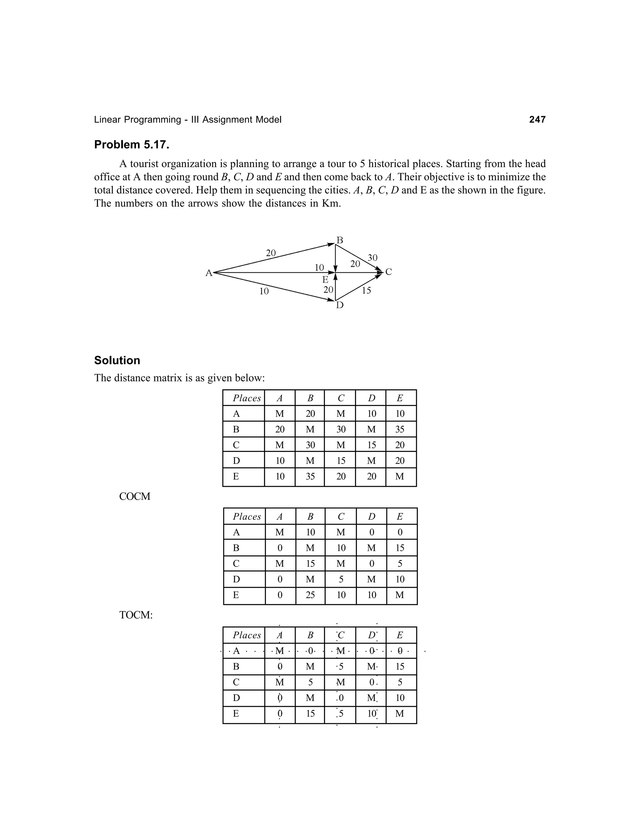 Linear Programming - III Assignment Model

247

Problem 5.17.
A tourist organization is planning to arrange a tour to 5 historical places. Starting from the head
office at A then going round B, C, D and E and then come back to A. Their objective is to minimize the
total distance covered. Help them in sequencing the cities. A, B, C, D and E as the shown in the figure.
The numbers on the arrows show the distances in Km.

Solution
The distance matrix is as given below:
Places

A

B

C

D

E

A

M

20

M

10

10

B

20

M

30

M

35

C

M

30

M

15

20

D

10

M

15

M

20

E

10

35

20

20

M

Places

A

B

C

D

E

A

M

10

M

0

0

B

0

M

10

M

15

C

M

15

M

0

5

D

0

M

5

M

10

E

0

25

10

10

M

Places

A

A

M

COCM

○

○

○

TOCM:
D

E

○

○

C

○

○

○

○

○

○

○

○

○

○

○

○

○

○

○

○

○

○

○

○

○

○

○

○

0
○

0

M
0

○

5

M

15
5

○

E

0

15

0

M

10

5

10

M

○

M

○

0

○

○
○
○

○

○

○

○

○

D

○

○

○

5

○

M
○

C

○

○

○

○

M

○

0

○

B

○

M

○

0

○

○

○

○

○

○

B

○

○

 