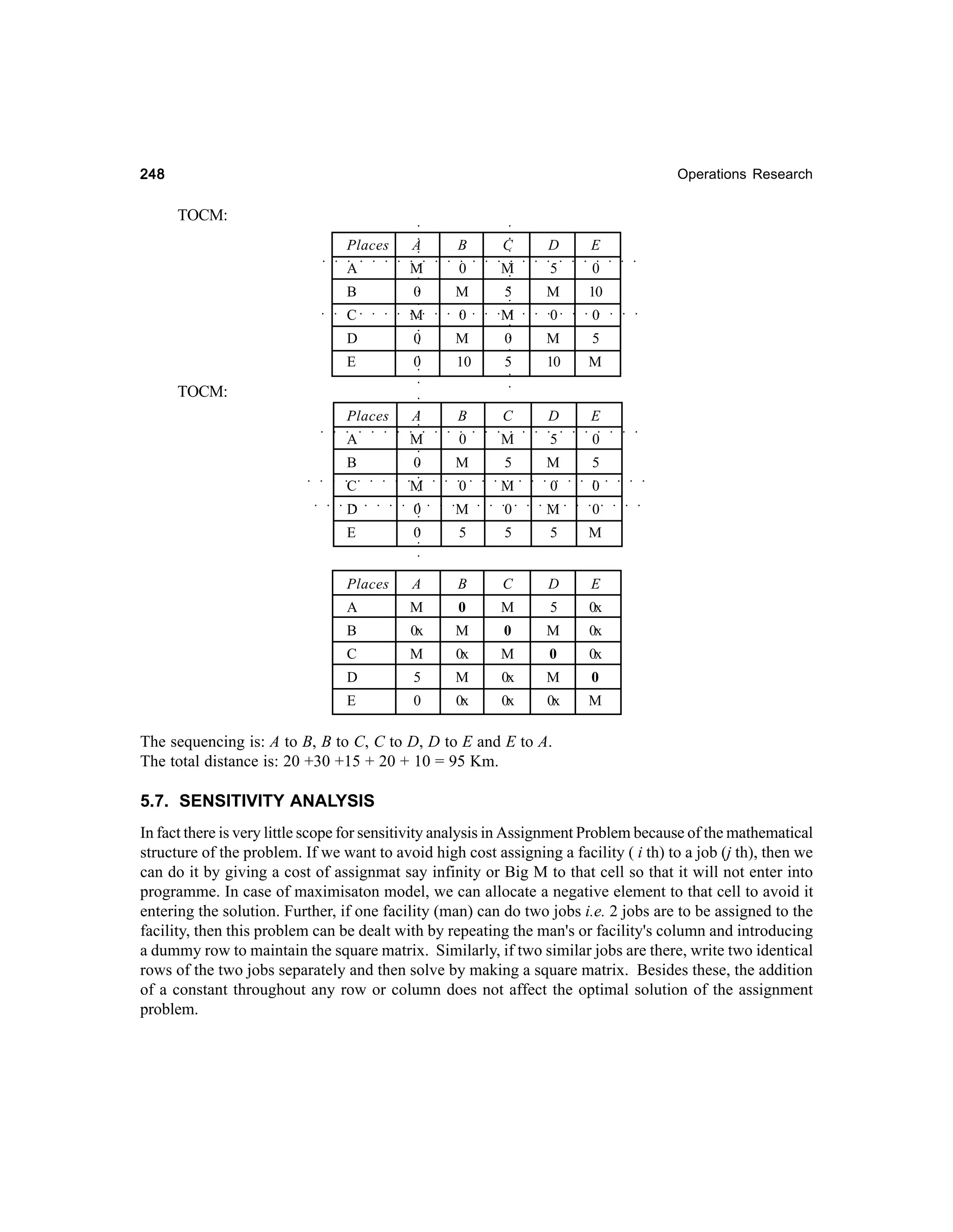 248

Operations Research

○

○

○

5

○

○

○

○

5

M

10

0

0

0

○

○

○

○

○

○

○

○

○

○

○

○

○

○

○
○

○

○

○

○

E
○

○

D

M

○

C

0

○

B

○

A
M

○

A

○

Places

○

○

TOCM:

M

C

M

0

M

○

○

○

○

○

○

○

○

○

○

○

○

○

○

○

○

○

○

○

○

○

○

○

○

○

○

○

○

○

○

○

○

○

○

○

0
○

B

M

0

0

10

5

Places

A

B

M

C

M

D

E

○

○

○

○

○

○

5

10

○

0

E

○

D

○

○

○

○

TOCM:

○

○

○

○

○

○

○

○

○

○

○

○

○

○

○

○

○

0

○

○

○

○

○

5

○

M

○

0

○

M

○

A

0

M

5

M

5

○

○

B

○

○

○

○

○

○

○

○

○

○

○

○

○

○

○

○

○

○

○

5

M

A

B

C

D

E

M

0

M

5

0x

○

○

○

B

0x

M

0

M

0x

C

M

0x

M

0

0x

D

5

M

0x

M

0

E

0

0x

0x

0x

M

○

○

○

○

○

○

○

○

○

○

○

○

○

○

○

○

○

○

○

○

○

○

○

○

○

○

○

○

5

○

0

○

○

○

○

○

○

○

5

A

M

0

0

Places

0

0

M

E

0

M

○

0

○

D

M

○

C

The sequencing is: A to B, B to C, C to D, D to E and E to A.
The total distance is: 20 +30 +15 + 20 + 10 = 95 Km.

5.7. SENSITIVITY ANALYSIS
In fact there is very little scope for sensitivity analysis in Assignment Problem because of the mathematical
structure of the problem. If we want to avoid high cost assigning a facility ( i th) to a job (j th), then we
can do it by giving a cost of assignmat say infinity or Big M to that cell so that it will not enter into
programme. In case of maximisaton model, we can allocate a negative element to that cell to avoid it
entering the solution. Further, if one facility (man) can do two jobs i.e. 2 jobs are to be assigned to the
facility, then this problem can be dealt with by repeating the man's or facility's column and introducing
a dummy row to maintain the square matrix. Similarly, if two similar jobs are there, write two identical
rows of the two jobs separately and then solve by making a square matrix. Besides these, the addition
of a constant throughout any row or column does not affect the optimal solution of the assignment
problem.

 