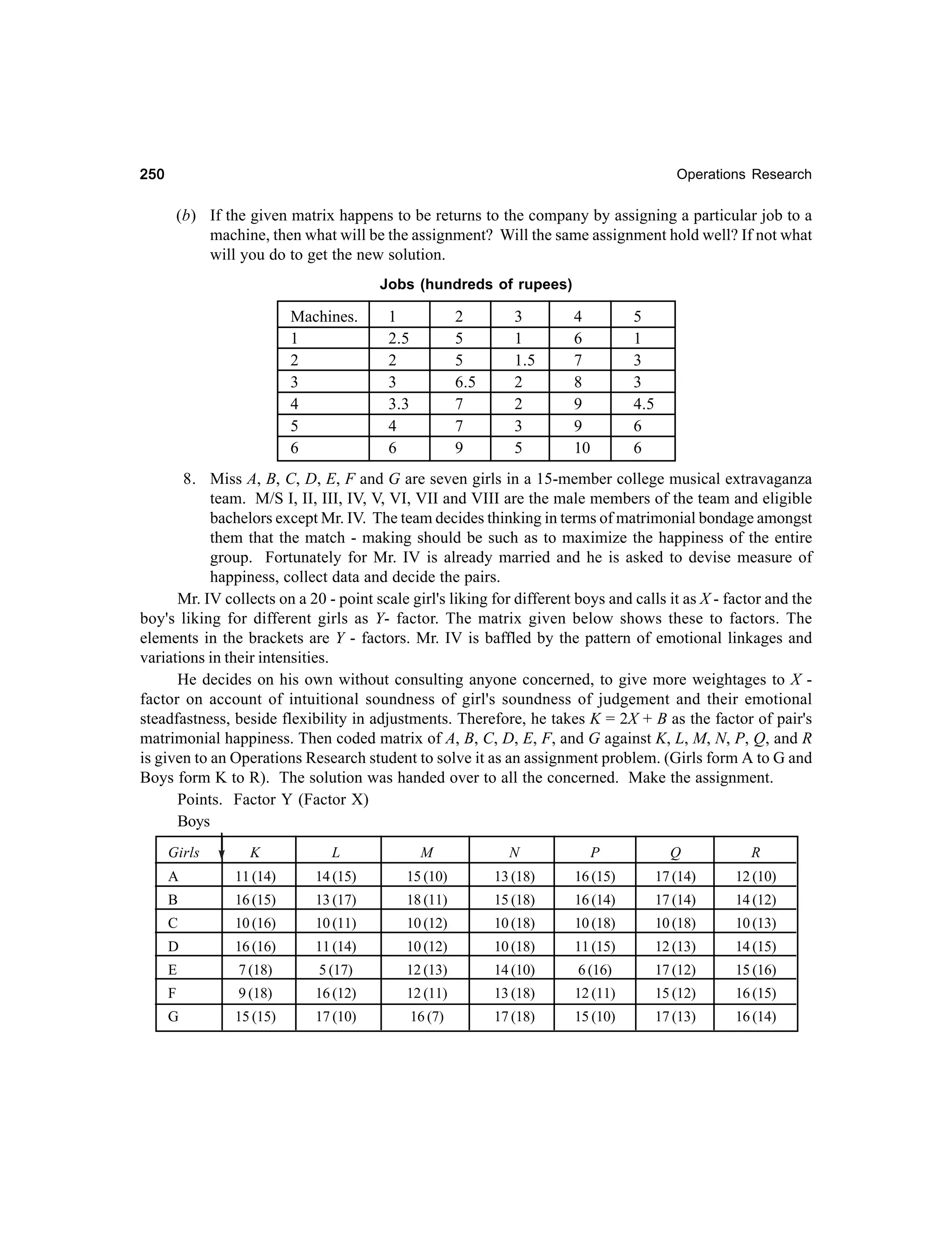 250

Operations Research

(b) If the given matrix happens to be returns to the company by assigning a particular job to a
machine, then what will be the assignment? Will the same assignment hold well? If not what
will you do to get the new solution.
Jobs (hundreds of rupees)

Machines.
1
2
3
4
5
6

1
2.5
2
3
3.3
4
6

2
5
5
6.5
7
7
9

3
1
1.5
2
2
3
5

4
6
7
8
9
9
10

5
1
3
3
4.5
6
6

8. Miss A, B, C, D, E, F and G are seven girls in a 15-member college musical extravaganza
team. M/S I, II, III, IV, V, VI, VII and VIII are the male members of the team and eligible
bachelors except Mr. IV. The team decides thinking in terms of matrimonial bondage amongst
them that the match - making should be such as to maximize the happiness of the entire
group. Fortunately for Mr. IV is already married and he is asked to devise measure of
happiness, collect data and decide the pairs.
Mr. IV collects on a 20 - point scale girl's liking for different boys and calls it as X - factor and the
boy's liking for different girls as Y- factor. The matrix given below shows these to factors. The
elements in the brackets are Y - factors. Mr. IV is baffled by the pattern of emotional linkages and
variations in their intensities.
He decides on his own without consulting anyone concerned, to give more weightages to X factor on account of intuitional soundness of girl's soundness of judgement and their emotional
steadfastness, beside flexibility in adjustments. Therefore, he takes K = 2X + B as the factor of pair's
matrimonial happiness. Then coded matrix of A, B, C, D, E, F, and G against K, L, M, N, P, Q, and R
is given to an Operations Research student to solve it as an assignment problem. (Girls form A to G and
Boys form K to R). The solution was handed over to all the concerned. Make the assignment.
Points. Factor Y (Factor X)
Boys
Girls

K

L

M

N

P

Q

R

A

11 (14)

14 (15)

15 (10)

13 (18)

16 (15)

17 (14)

12 (10)

B

16 (15)

13 (17)

18 (11)

15 (18)

16 (14)

17 (14)

14 (12)

C

10 (16)

10 (11)

10 (12)

10 (18)

10 (18)

10 (18)

10 (13)

D

16 (16)

11 (14)

10 (12)

10 (18)

11 (15)

12 (13)

14 (15)

E

7 (18)

5 (17)

12 (13)

14 (10)

6 (16)

17 (12)

15 (16)

F

9 (18)

16 (12)

12 (11)

13 (18)

12 (11)

15 (12)

16 (15)

G

15 (15)

17 (10)

16 (7)

17 (18)

15 (10)

17 (13)

16 (14)

 